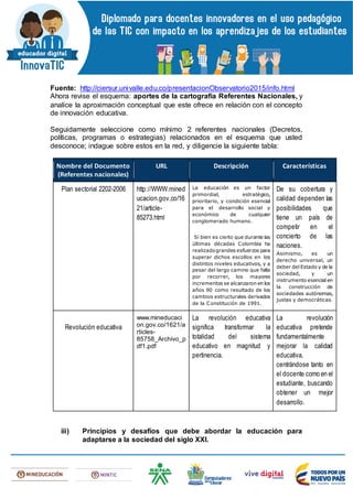Fuente: http://ciersur.univalle.edu.co/presentacionObservatorio2015/info.html
Ahora revise el esquema: aportes de la cartografía Referentes Nacionales, y
analice la aproximación conceptual que este ofrece en relación con el concepto
de innovación educativa.
Seguidamente seleccione como mínimo 2 referentes nacionales (Decretos,
políticas, programas o estrategias) relacionados en el esquema que usted
desconoce; indague sobre estos en la red, y diligencie la siguiente tabla:
Nombre del Documento
(Referentes nacionales)
URL Descripción Características
Plan sectorial 2202-2006 http://WWW.mined
ucacion.gov,co/16
21/article-
85273.html
La educación es un factor
primordial, estratégico,
prioritario, y condición esencial
para el desarrollo social y
económico de cualquier
conglomerado humano.
Sí bien es cierto que durante las
últimas décadas Colombia ha
realizadograndes esfuerzos para
superar dichos escollos en los
distintos niveles educativos, y a
pesar del largo camino que falta
por recorrer, los mayores
incrementos se alcanzaron en los
años 90 como resultado de los
cambios estructurales derivados
de la Constitución de 1991.
De su cobertura y
calidad dependen las
posibilidades que
tiene un país de
competir en el
concierto de las
naciones.
Asimismo, es un
derecho universal, un
deber del Estado y de la
sociedad, y un
instrumento esencial en
la construcción de
sociedades autónomas,
justas y democráticas.
Revolución educativa
www.mineducaci
on.gov.co/1621/a
rticles-
85758_Archivo_p
df1.pdf
1.
2.
La revolución educativa
significa transformar la
totalidad del sistema
educativo en magnitud y
pertinencia.
La revolución
educativa pretende
fundamentalmente
mejorar la calidad
educativa,
centrándose tanto en
el docente como en el
estudiante, buscando
obtener un mejor
desarrollo.
iii) Principios y desafíos que debe abordar la educación para
adaptarse a la sociedad del siglo XXI.
 