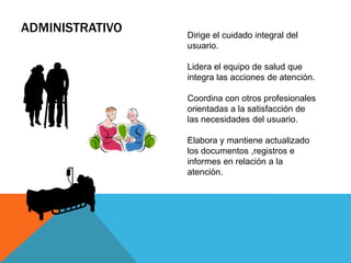 ADMINISTRATIVO Dirige el cuidado integral del
usuario.
Lidera el equipo de salud que
integra las acciones de atención.
Coordina con otros profesionales
orientadas a la satisfacción de
las necesidades del usuario.
Elabora y mantiene actualizado
los documentos ,registros e
informes en relación a la
atención.
 