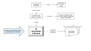 El
aprendizaje
individual
El análisis de
contenidos
permite
Contextualizar
los temas/
sesión
se logra mediante
La lectura crítica,
reflexiva y analítica
se facilita al
incrementa
Subrayar y sintetizar textos,
así como, elaborar esquemas
o mapas conceptuales
Al realizar las actividades propias
de aprendizaje se incrementa
se fortalece al
participar en
actividades de
Aprendizaje
colaborativo