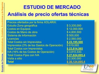 Escuela de Ciencias Administrativas, Contables, Económicas y de Negocios


                                                                                  ESTUDIO DE MERCADO
                                                                           Análisis de precio ofertas técnicas
                                                                           Precios ofertados por la firma XOLARIX:
                                                                           Estudio Zona geográfica                       $ 3,335,000
                                                                           Costos en Equipos                             $ 12,000,000
                                                                           Costos de Mano de obra                        $ 4,800,500
                                                                           Sistema de Información                        $ 500,000
                                                                           Licencias                                     $ 2,560,000
                                                                           Total Costos sin Imprevistos                  $ 23,195,500
                                                                           Imprevistos (3% de los Gastos de Operación)   $ 619,065
                                                                           Total Costos con Imprevistos                  $ 23,814,565
                                                                           IVA (16% de los Costos de Operación)          $ 3,810,330.
                                                                           Total Costos Fijos con IVA                    $ 27,624,895.4
                                                                           Visita a sitio                                $ 2,500,000
                                                                           Total                                         $ 30,124,895.4
 