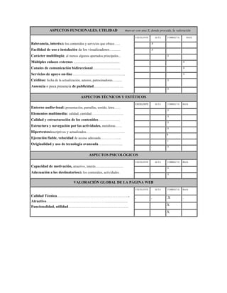 ASPECTOS FUNCIONALES. UTILIDAD

marcar con una X, donde proceda, la valoración
EXCELENTE

ALTA

CORRECTA

BAJA

Relevancia, interésde los contenidos y servicios que ofrece…...

.

.X

.

.

Facilidad de uso e instalación de los visualizadores…........

.

.X

.

.

Carácter multilingüe, al menos algunos apartados principales...

.

.

.X

.

Múltiples enlaces externos .......................................................

.

.

.

.X

Canales de comunicación bidireccional.................................

.

.

.

.X

Servicios de apoyo on-line ………………………………………..

.

.

.

.X

Créditos: fecha de la actualización, autores, patrocinadores…......

.

.

.X

.

.

.

.X

.

Ausencia o poca presencia de publicidad……………………

ASPECTOS TÉCNICOS Y ESTÉTICOS
EXCELENTE

Entorno audiovisual: presentación, pantallas, sonido, letra……
Elementos multimedia: calidad, cantidad………………………..
Calidad y estructuración de los contenidos………………..
Estructura y navegación por las actividades, metáforas……
Hipertextosdescriptivos y actualizados……………………………..
Ejecución fiable, velocidad de acceso adecuada…………......
Originalidad y uso de tecnología avanzada………………..

ALTA

CORRECTA

BAJA

.

.

.X

.

.

.

.X

.

.

.

.X

.

.

.

.X

.

.

.

X

.

.

.x

.

.

.

.X

.

ASPECTOS PSICOLÓGICOS
EXCELENTE

Capacidad de motivación, atractivo, interés…………………….
Adecuación a los destinatariosde los contenidos, actividades.

ALTA

CORRECTA

BAJA

.

.

.X

.

.

.

.X

.

VALORACIÓN GLOBAL DE LA PÁGINA WEB
EXCELENTE

Calidad Técnica…………………………………………………..
Atractivo…………………………………………........................
Funcionalidad, utilidad………………………………………….

.

ALTA

.

CORRECTA

.X
X
X

BAJA

.

 