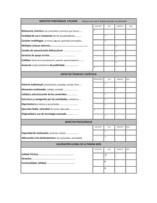 ASPECTOS FUNCIONALES. UTILIDAD

marcar con una X, donde proceda, la valoración
EXCELENTE

ALTA

CORRECTA

BAJA

Relevancia, interésde los contenidos y servicios que ofrece…...

.X

.

.

.

Facilidad de uso e instalación de los visualizadores…........

.

.X

.

.

Carácter multilingüe, al menos algunos apartados principales...

.

.X

.

.

Múltiples enlaces externos.......................................................

.

.

.X

.

Canales de comunicación bidireccional.................................

.

.

.X

.

.

.

.X

.

.

.

.X

.

.X

.

.

.

Servicios de apoyo on-line ………………………………………..
Créditos: fecha de la actualización, autores, patrocinadores…......
Ausencia o poca presencia de publicidad……………………

ASPECTOS TÉCNICOS Y ESTÉTICOS
EXCELENTE

ALTA

CORRECTA

BAJA

Entorno audiovisual: presentación, pantallas, sonido, letra……

.

.X

.

.

Elementos multimedia: calidad, cantidad………………………..

.

.

.X

.

Calidad y estructuración de los contenidos………………..

.

.X

.

.

Estructura y navegación por las actividades, metáforas……

.

.X

.

.

Hipertextosdescriptivos y actualizados……………………………..

.

.X

Ejecución fiable, velocidad de acceso adecuada…………......

.X

.

.

.

.

.X

.

.

Originalidad y uso de tecnología avanzada………………..
ASPECTOS PSICOLÓGICOS

EXCELENTE

Capacidad de motivación, atractivo, interés…………………….
Adecuación a los destinatariosde los contenidos, actividades.

ALTA

CORRECTA

BAJA

.

.X

.

.

.

.X

.

.

VALORACIÓN GLOBAL DE LA PÁGINA WEB
EXCELENTE

Calidad Técnica…………………………………………………..

.

ALTA

.X

Atractivo…………………………………………........................
Funcionalidad, utilidad………………………………………….

X
X

CORRECTA

.

BAJA

.

 