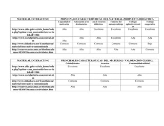 MATERIAL INTERACTIVO

PRINCIPALES CARACTERISTICAS DEL MATERIAL-PROPUESTA DIDACTICA
Capacidad de
motivación

http://www.cida.gob.ve/cida_home/inde
x.php?option=com_content&view=artic
le&id=1046
http://www.reciclavidrio.com/entrar.ht
m
http://www.slideshare.net/Yanetludena/
material-interactivo-contaminacin
http://recursos.cnice.mec.es/biosfera/alu
mno/4ESO/Dinamica/actividades.htm
MATERIAL INTERACTIVO

Adecuación a los
destinatarios

Uso de recursos
didácticos

Fomento del
autoaprendizaje

Enfoque
aplicativo/creati
vo

Trabajo
cooperativo

Alta

Alta

Excelente

Excelente

Excelente

Excelente

Alta

Alta

Excelente

Alta

Alta

Alta
Correcta

Correcta

Correcta

Correcta

Correcta

Baja

Alta

Alta

Alta

Alta

Alta

Correcta

PRINCIPALES CARACTERISTICAS DEL MATERIAL- VALORACION GLOBAL
Calidad técnica

http://www.cida.gob.ve/cida_home/inde
x.php?option=com_content&view=artic
le&id=1046
http://www.reciclavidrio.com/entrar.ht
m
http://www.slideshare.net/Yanetludena/
material-interactivo-contaminacin
http://recursos.cnice.mec.es/biosfera/alu
mno/4ESO/Dinamica/actividades.htm

Atractivo

Funcionalidad-utilidad

Excelente

Excelente

Excelente

Alta

Alta

Alta

Correcta

Correcta

Correcta

Alta

Alta

Alta

 