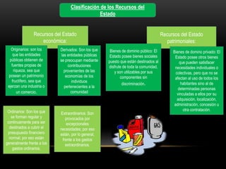 Clasificación de los Recursos del
Estado
Recursos del Estado
económica:
Recursos del Estado
patrimoniales:
Originarios: son los
que las entidades
públicas obtienen de
fuentes propias de
riqueza, sea que
posean un patrimonio
fructífero, sea que
ejerzan una industria o
un comercio.
Derivados: Son los que
las entidades públicas
se preocupan mediante
contribuciones
provenientes de las
economías de los
individuos
pertenecientes a la
comunidad
Ordinarios: Son los que
se forman regular y
continuamente para ser
destinados a cubrir el
presupuesto financiero
normal; por eso están
generalmente frente a los
gastos ordinarios.
Extraordinarios: Son
provocados por
excepcionales
necesidades; por eso
están, por lo general,
frente a los gastos
extraordinarios.
Bienes de dominio público: El
Estado posee bienes sociales
puesto que están destinados al
disfrute de toda la comunidad,
y son utilizables por sus
componentes sin
discriminación.
Bienes de domino privado: El
Estado posee otros bienes
que pueden satisfacer
necesidades individuales o
colectivas, pero que no se
afectan al uso de todos los
habitantes sino al de
determinadas personas
vinculadas a ellos por su
adquisición, localización,
administración, concesión u
otra contratación.
 