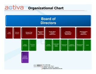 Organizational Chart


                                                      Board of
                                                      Directors

                                                  Regulatory        Quality Mgnt.                  Business                    Administration
 Legal    External         Clinical Trial
                                                    Affairs            System                     Development                    & HHRR
Advisor   Auditors         Department
                                                  Department         Department                   Department                    Department




                                     Pharmaco-                              Quality Mgnt.
                      Project                                   Quality                     Outsourcing    Logistic &    Administration
                                                                              System                                                      HHRR
                     Managers         vigilance                Assurance                     Services     Supply Chain    & Finance
                                                                              Auditor




                      Clinical
                     Research
                     Associates
 