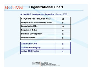 Organizational Chart

Activa-CRO Headquarters Argentina - January 2009

CTM/CRAs Full Time, Biol, MD,s            13
CRA/CRA ass   outsourced to Big Pharma     8
Consultants, MDs                          17
Regulatory & QA                            4
Business Development                       3
Administration                             5


Activa-CRO Chile                          3
Activa-CRO Uruguay                        2
Activa-CRO Mexico                         4
 