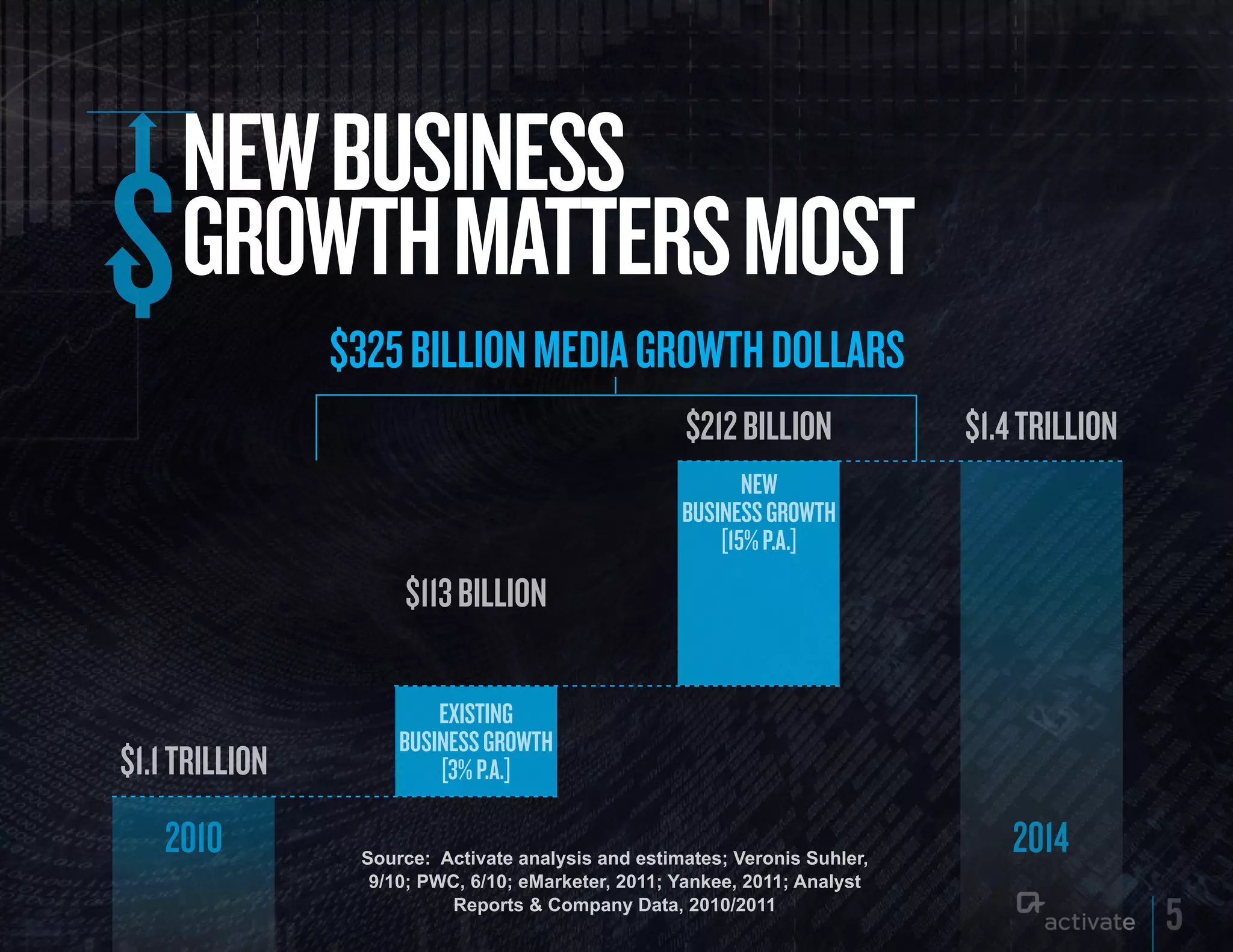 NEW BuSINESS
     GROWTH MATTERS MOST
                $325 BILLION MEDIA GROWTH DOLLARS
                                                    $212 billion            $1.4 trillion
                                                           new
                                                    business growth
                                                        [15% p.a.]
                     $113 billion

                         existing
                     business growth
$1.1 trillion            [3% p.a.]

   2010          Source: Activate analysis and estimates; Veronis Suhler,
                                                                                2014
                  9/10; PWC, 6/10; eMarketer, 2011; Yankee, 2011; Analyst
                           Reports & Company Data, 2010/2011
                                                                                            5
 