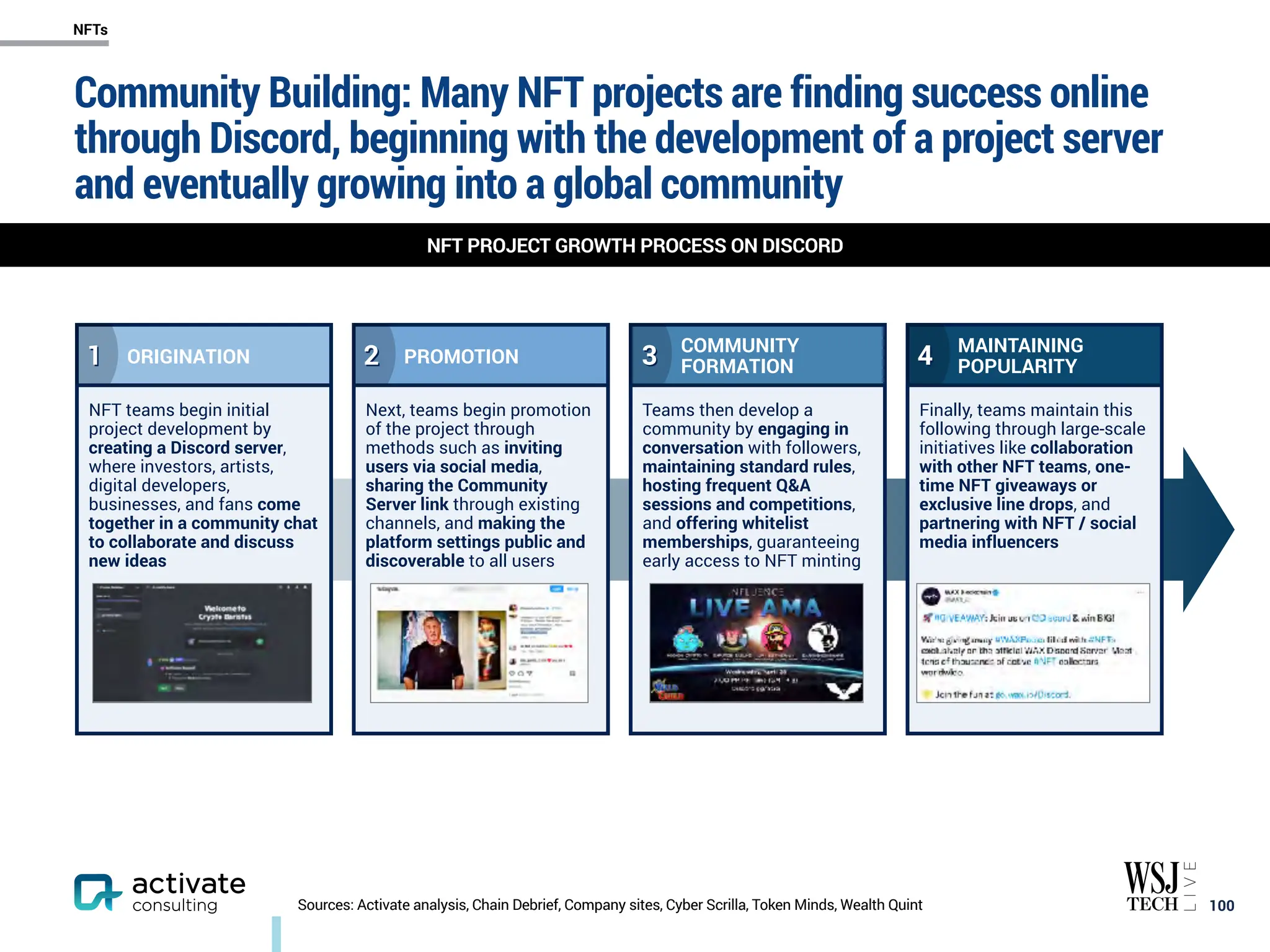 Community Building: Many NFT projects are finding success online
through Discord, beginning with the development of a project server
and eventually growing into a global community
￼
100
Sources: Activate analysis, Chain Debrief, Company sites, Cyber Scrilla, Token Minds, Wealth Quint
ORIGINATION PROMOTION
COMMUNITY
FORMATION
MAINTAINING
POPULARITY
NFT teams begin initial
project development by
creating a Discord server,
where investors, artists,
digital developers,
businesses, and fans come
together in a community chat
to collaborate and discuss
new ideas
Next, teams begin promotion
of the project through
methods such as inviting
users via social media,
sharing the Community
Server link through existing
channels, and making the
platform settings public and
discoverable to all users
Teams then develop a
community by engaging in
conversation with followers,
maintaining standard rules,
hosting frequent Q&A
sessions and competitions,
and offering whitelist
memberships, guaranteeing
early access to NFT minting
Finally, teams maintain this
following through large-scale
initiatives like collaboration
with other NFT teams, one-
time NFT giveaways or
exclusive line drops, and
partnering with NFT / social
media influencers
1
1 2
2 3
3 4
4
NFT PROJECT GROWTH PROCESS ON DISCORD
NFTs
 