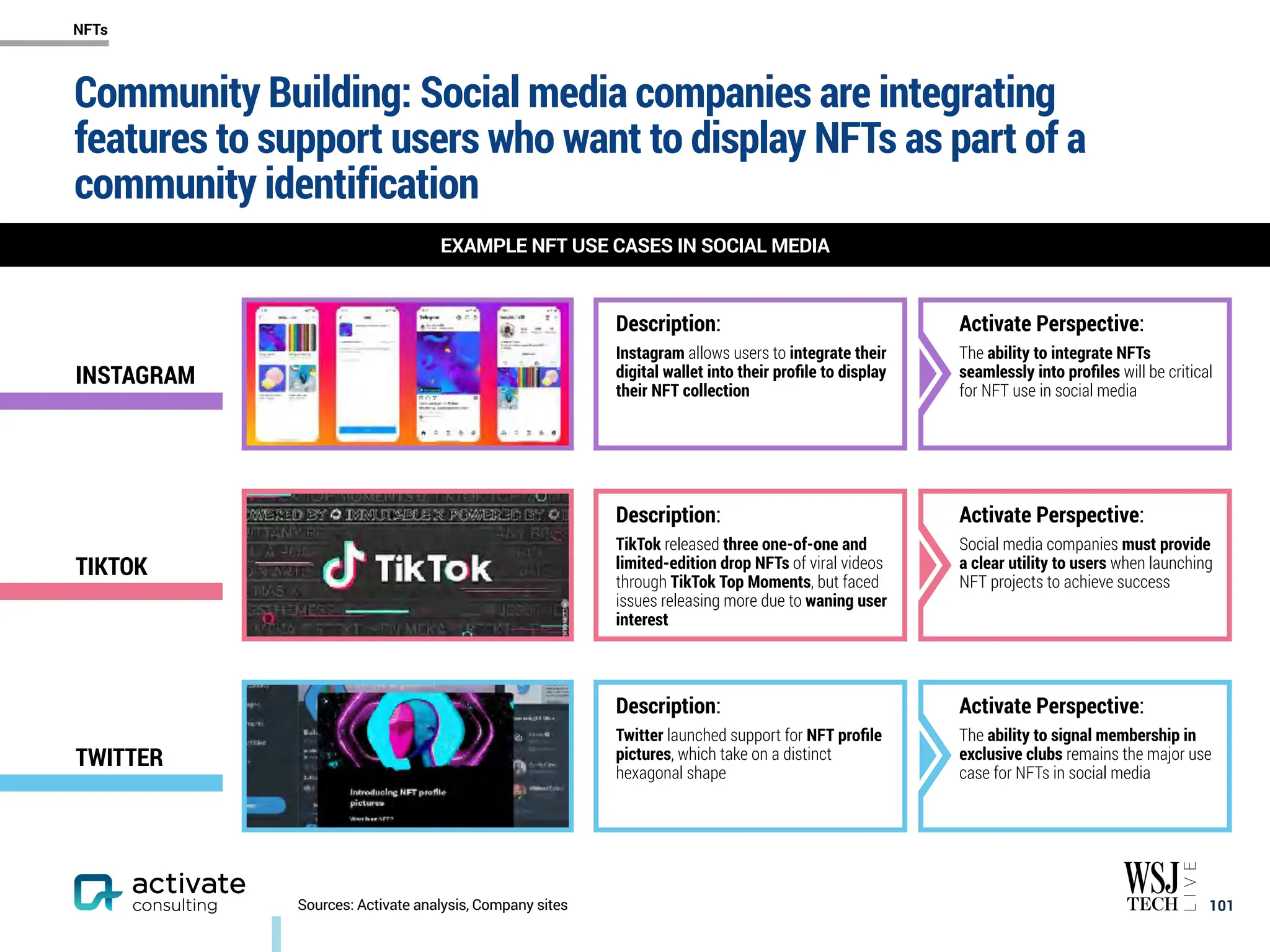 Sources: Activate analysis, Company sites
INSTAGRAM
Description:
Instagram allows users to integrate their
digital wallet into their profile to display
their NFT collection
Activate Perspective:
The ability to integrate NFTs
seamlessly into profiles will be critical
for NFT use in social media
TIKTOK
Description:
TikTok released three one-of-one and
limited-edition drop NFTs of viral videos
through TikTok Top Moments, but faced
issues releasing more due to waning user
interest
Activate Perspective:
Social media companies must provide
a clear utility to users when launching
NFT projects to achieve success
TWITTER
Description:
Twitter launched support for NFT profile
pictures, which take on a distinct
hexagonal shape
Activate Perspective:
The ability to signal membership in
exclusive clubs remains the major use
case for NFTs in social media
Community Building: Social media companies are integrating
features to support users who want to display NFTs as part of a
community identification
￼
101
EXAMPLE NFT USE CASES IN SOCIAL MEDIA
NFTs
 