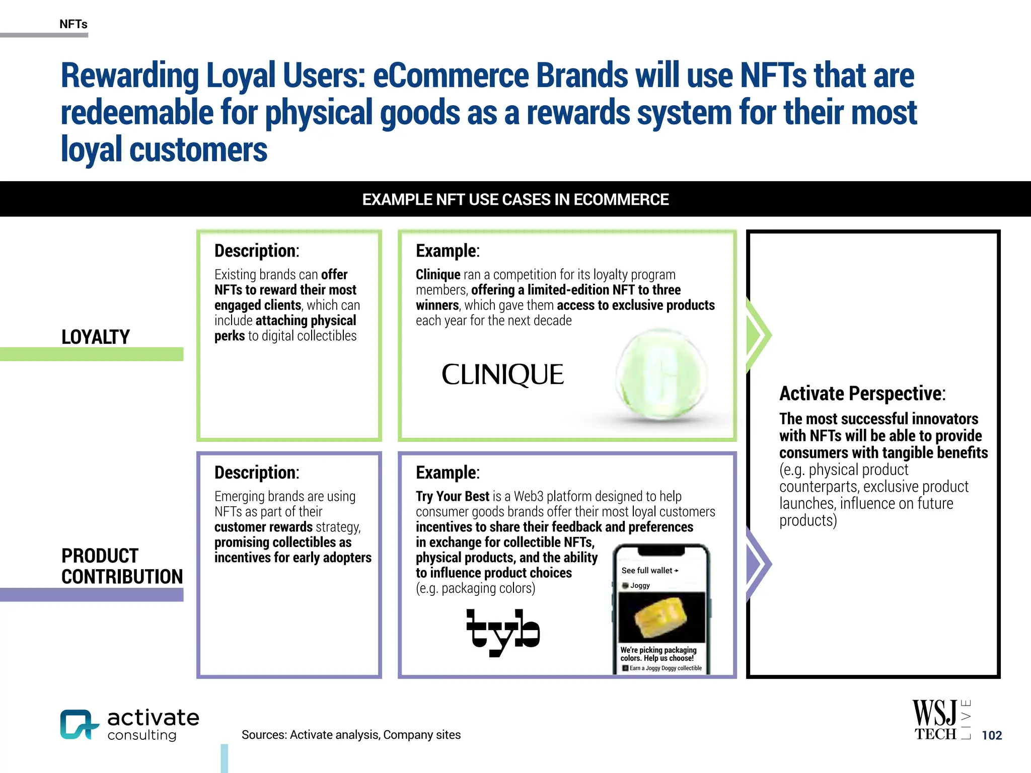 Rewarding Loyal Users: eCommerce Brands will use NFTs that are
redeemable for physical goods as a rewards system for their most
loyal customers
￼
102
EXAMPLE NFT USE CASES IN ECOMMERCE
Sources: Activate analysis, Company sites
LOYALTY
Description:
Existing brands can offer
NFTs to reward their most
engaged clients, which can
include attaching physical
perks to digital collectibles
Example:
Clinique ran a competition for its loyalty program
members, offering a limited-edition NFT to three
winners, which gave them access to exclusive products
each year for the next decade
Activate Perspective:
The most successful innovators
with NFTs will be able to provide
consumers with tangible benefits
(e.g. physical product
counterparts, exclusive product
launches, influence on future
products)
PRODUCT
CONTRIBUTION
Description:
Emerging brands are using
NFTs as part of their
customer rewards strategy,
promising collectibles as
incentives for early adopters
Example:
Try Your Best is a Web3 platform designed to help
consumer goods brands offer their most loyal customers
incentives to share their feedback and preferences
in exchange for collectible NFTs,
physical products, and the ability
to influence product choices
(e.g. packaging colors)
See full wallet
Joggy
We’re picking packaging
colors. Help us choose!
Earn a Joggy Doggy collectible
NFTs
 