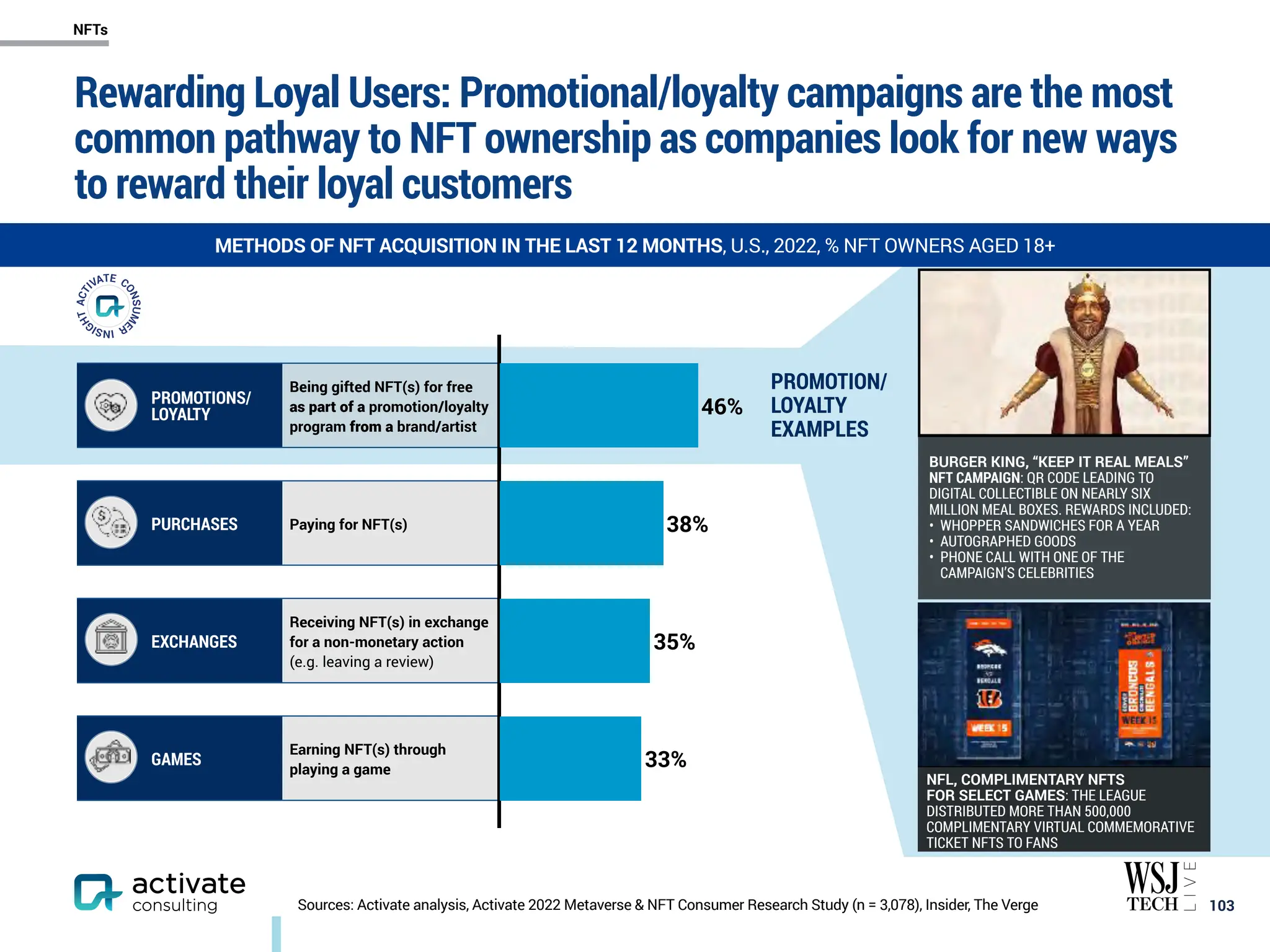 PROMOTIONS/
LOYALTY
Being gifted NFT(s) for free
as part of a promotion/loyalty
program from a brand/artist
PURCHASES Paying for NFT(s)
EXCHANGES
Receiving NFT(s) in exchange
for a non-monetary action
(e.g. leaving a review)
GAMES
Earning NFT(s) through
playing a game
Rewarding Loyal Users: Promotional/loyalty campaigns are the most
common pathway to NFT ownership as companies look for new ways
to reward their loyal customers
￼
103
METHODS OF NFT ACQUISITION IN THE LAST 12 MONTHS, U.S., 2022, % NFT OWNERS AGED 18+
Sources: Activate analysis, Activate 2022 Metaverse & NFT Consumer Research Study (n = 3,078), Insider, The Verge
33%
35%
38%
46%
PROMOTION/
LOYALTY
EXAMPLES
BURGER KING, “KEEP IT REAL MEALS”
NFT CAMPAIGN: QR CODE LEADING TO
DIGITAL COLLECTIBLE ON NEARLY SIX
MILLION MEAL BOXES. REWARDS INCLUDED:
• WHOPPER SANDWICHES FOR A YEAR
• AUTOGRAPHED GOODS
• PHONE CALL WITH ONE OF THE
CAMPAIGN’S CELEBRITIES
NFL, COMPLIMENTARY NFTS
FOR SELECT GAMES: THE LEAGUE
DISTRIBUTED MORE THAN 500,000
COMPLIMENTARY VIRTUAL COMMEMORATIVE
TICKET NFTS TO FANS
NFTs
 