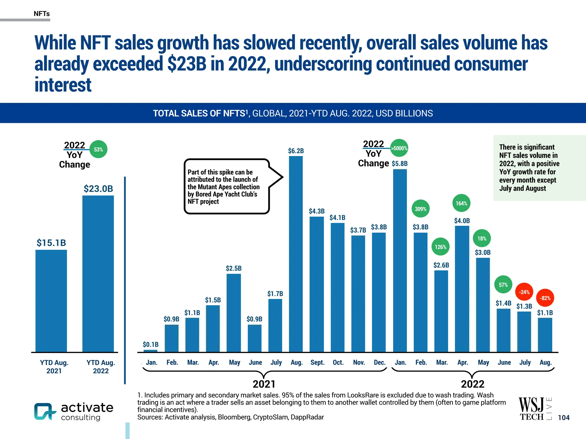 While NFT sales growth has slowed recently, overall sales volume has
already exceeded $23B in 2022, underscoring continued consumer
interest
￼
104
$23.0B
$15.1B
YTD Aug.
2021
YTD Aug.
2022
$1.1B
$1.3B
$1.4B
$3.0B
$4.0B
$2.6B
$3.8B
$5.8B
$3.8B
$3.7B
$4.1B
$4.3B
$6.2B
$1.7B
$0.9B
$2.5B
$1.5B
$1.1B
$0.9B
$0.1B
2021 2022
Jan. Feb. Mar. Apr. May June July Aug. Sept. Oct. Nov. Dec. Jan. Feb. Mar. Apr. May June July Aug.
2022
YoY
Change
-82%
57%
18%
164%
126%
309%
>5000%
2022
YoY
Change
53%
Part of this spike can be
attributed to the launch of
the Mutant Apes collection
by Bored Ape Yacht Club’s
NFT project
There is significant
NFT sales volume in
2022, with a positive
YoY growth rate for
every month except
July and August
-24%
TOTAL SALES OF NFTS1, GLOBAL, 2021-YTD AUG. 2022, USD BILLIONS
1. Includes primary and secondary market sales. 95% of the sales from LooksRare is excluded due to wash trading. Wash
trading is an act where a trader sells an asset belonging to them to another wallet controlled by them (often to game platform
financial incentives).
Sources: Activate analysis, Bloomberg, CryptoSlam, DappRadar
NFTs
 