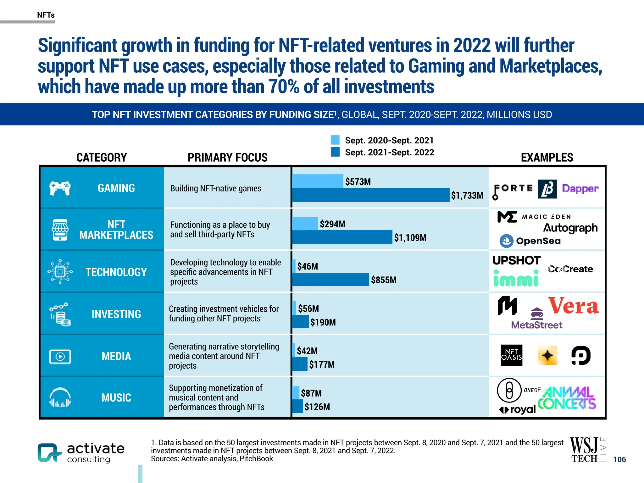 Significant growth in funding for NFT-related ventures in 2022 will further
support NFT use cases, especially those related to Gaming and Marketplaces,
which have made up more than 70% of all investments
￼
106
TOP NFT INVESTMENT CATEGORIES BY FUNDING SIZE1, GLOBAL, SEPT. 2020-SEPT. 2022, MILLIONS USD
CATEGORY PRIMARY FOCUS EXAMPLES
GAMING Building NFT-native games
NFT
MARKETPLACES
Functioning as a place to buy
and sell third-party NFTs
TECHNOLOGY
Developing technology to enable
specific advancements in NFT
projects
INVESTING
Creating investment vehicles for
funding other NFT projects
MEDIA
Generating narrative storytelling
media content around NFT
projects
MUSIC
Supporting monetization of
musical content and
performances through NFTs $126M
$177M
$190M
$855M
$1,109M
$1,733M
$87M
$42M
$56M
$46M
$294M
$573M
Sept. 2020-Sept. 2021
Sept. 2021-Sept. 2022
1. Data is based on the 50 largest investments made in NFT projects between Sept. 8, 2020 and Sept. 7, 2021 and the 50 largest
investments made in NFT projects between Sept. 8, 2021 and Sept. 7, 2022.
Sources: Activate analysis, PitchBook
NFTs
 