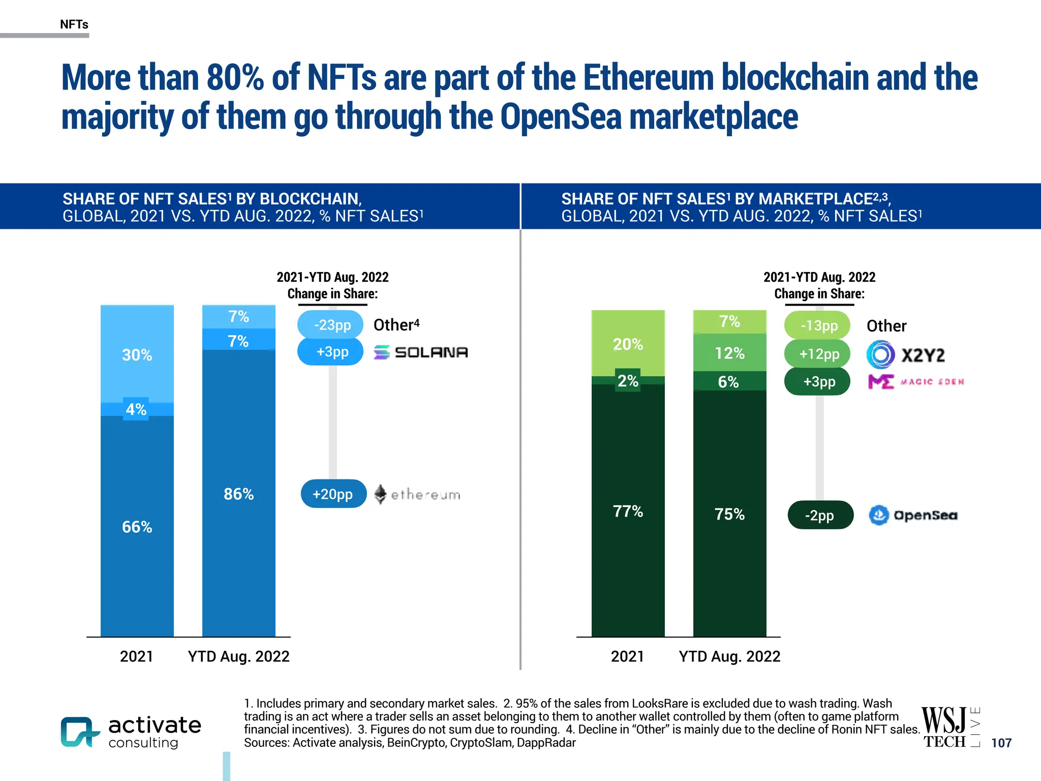 More than 80% of NFTs are part of the Ethereum blockchain and the
majority of them go through the OpenSea marketplace
￼
107
1. Includes primary and secondary market sales. 2. 95% of the sales from LooksRare is excluded due to wash trading. Wash
trading is an act where a trader sells an asset belonging to them to another wallet controlled by them (often to game platform
financial incentives). 3. Figures do not sum due to rounding. 4. Decline in “Other” is mainly due to the decline of Ronin NFT sales.
Sources: Activate analysis, BeinCrypto, CryptoSlam, DappRadar
SHARE OF NFT SALES1 BY BLOCKCHAIN,
GLOBAL, 2021 VS. YTD AUG. 2022, % NFT SALES1
SHARE OF NFT SALES1 BY MARKETPLACE2,3,
GLOBAL, 2021 VS. YTD AUG. 2022, % NFT SALES1
2021 YTD Aug. 2022
7%
30%
86%
66%
Other4
2021-YTD Aug. 2022
Change in Share:
+20pp
+3pp
-23pp Other
2021-YTD Aug. 2022
Change in Share:
-2pp
+3pp
+12pp
-13pp
12%
4%
7%
NFTs
2021 YTD Aug. 2022
7%
20%
12%
75%
77%
2% 6%
 