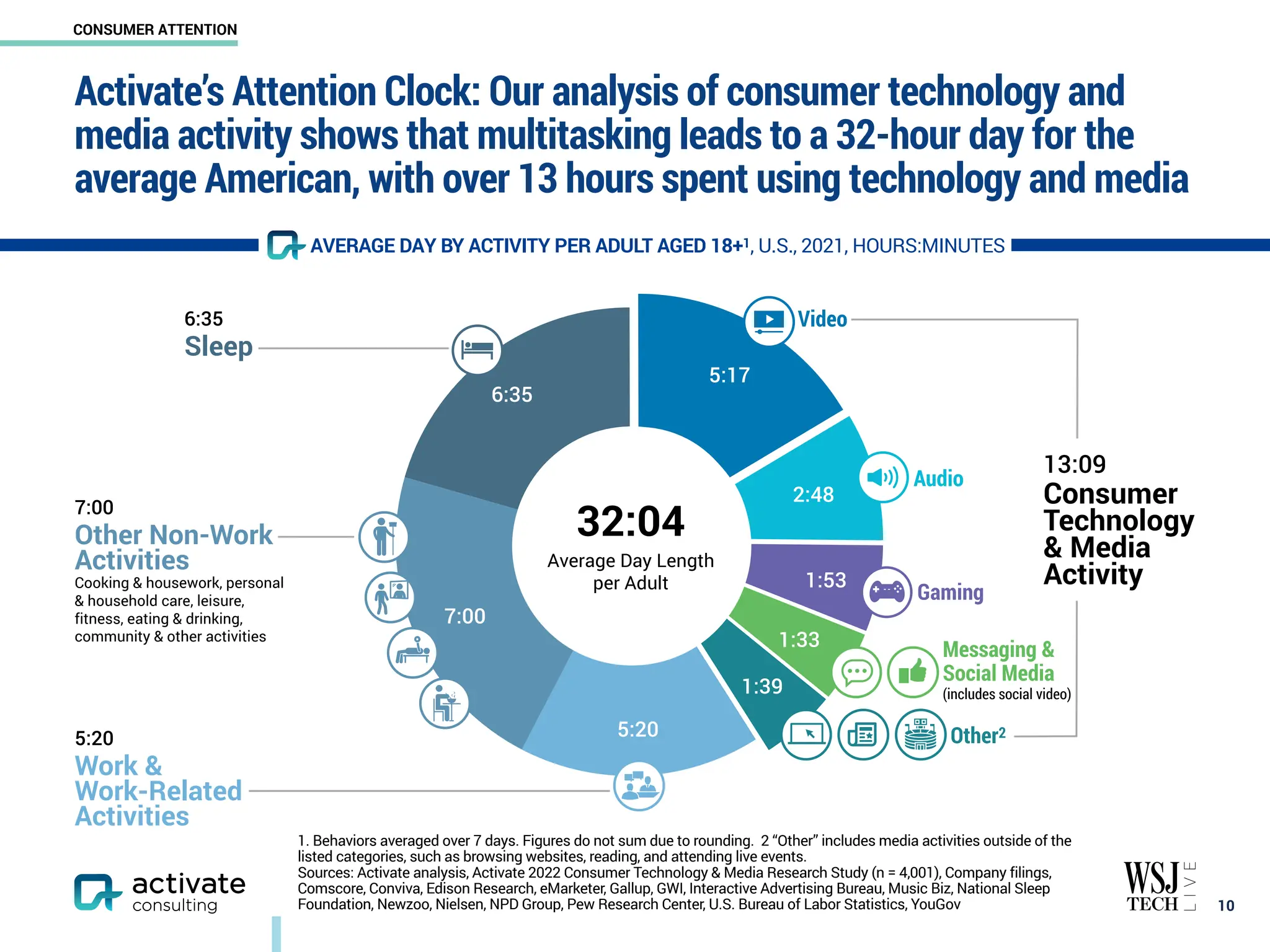 Activate’s Attention Clock: Our analysis of consumer technology and
media activity shows that multitasking leads to a 32-hour day for the
average American, with over 13 hours spent using technology and media
￼
10
1. Behaviors averaged over 7 days. Figures do not sum due to rounding. 2 “Other” includes media activities outside of the
listed categories, such as browsing websites, reading, and attending live events.
Sources: Activate analysis, Activate 2022 Consumer Technology & Media Research Study (n = 4,001), Company filings,
Comscore, Conviva, Edison Research, eMarketer, Gallup, GWI, Interactive Advertising Bureau, Music Biz, National Sleep
Foundation, Newzoo, Nielsen, NPD Group, Pew Research Center, U.S. Bureau of Labor Statistics, YouGov
7:00
Other Non-Work
Activities
Cooking & housework, personal
& household care, leisure,
fitness, eating & drinking,
community & other activities
5:20
Work &
Work-Related
Activities
6:35
13:09
Consumer
Technology
& Media
Activity
7:00
5:20
1:53
2:48
5:17
1:33
1:39
32:04
Average Day Length
per Adult
Other2
Messaging &
Social Media
(includes social video)
AVERAGE DAY BY ACTIVITY PER ADULT AGED 18+1, U.S., 2021, HOURS:MINUTES
6:35
Sleep
Video
Audio
Gaming
CONSUMER ATTENTION
 