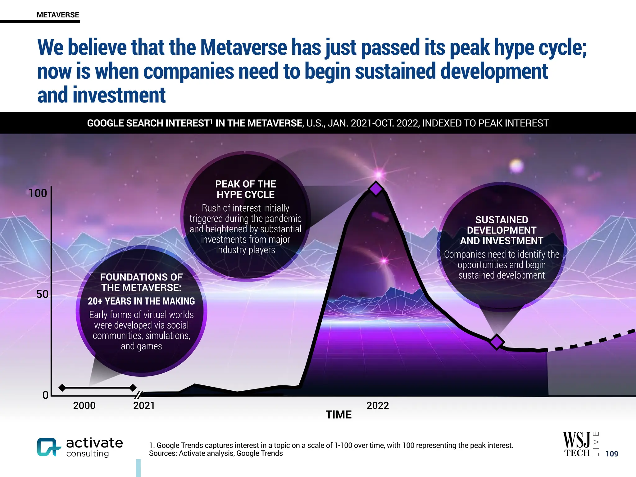 We believe that the Metaverse has just passed its peak hype cycle;
now is when companies need to begin sustained development
and investment
￼
109
METAVERSE
1. Google Trends captures interest in a topic on a scale of 1-100 over time, with 100 representing the peak interest.
Sources: Activate analysis, Google Trends
TIME
2021 2022
2000
GOOGLE SEARCH INTEREST1 IN THE METAVERSE, U.S., JAN. 2021-OCT. 2022, INDEXED TO PEAK INTEREST
100
50
0
SUSTAINED
DEVELOPMENT
AND INVESTMENT
Companies need to identify the
opportunities and begin
sustained development
FOUNDATIONS OF
THE METAVERSE:
20+ YEARS IN THE MAKING
Early forms of virtual worlds
were developed via social
communities, simulations,
and games
PEAK OF THE
HYPE CYCLE
Rush of interest initially
triggered during the pandemic
and heightened by substantial
investments from major
industry players
 