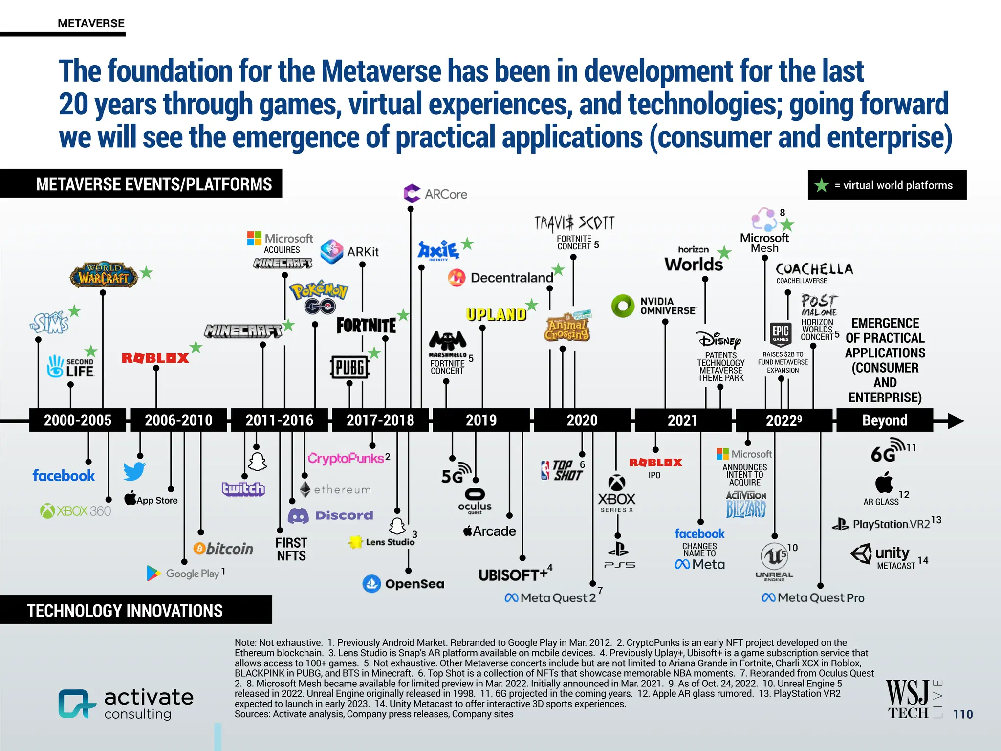 ￼
110
Note: Not exhaustive. 1. Previously Android Market. Rebranded to Google Play in Mar. 2012. 2. CryptoPunks is an early NFT project developed on the
Ethereum blockchain. 3. Lens Studio is Snap’s AR platform available on mobile devices. 4. Previously Uplay+, Ubisoft+ is a game subscription service that
allows access to 100+ games. 5. Not exhaustive. Other Metaverse concerts include but are not limited to Ariana Grande in Fortnite, Charli XCX in Roblox,
BLACKPINK in PUBG, and BTS in Minecraft. 6. Top Shot is a collection of NFTs that showcase memorable NBA moments. 7. Rebranded from Oculus Quest
2. 8. Microsoft Mesh became available for limited preview in Mar. 2022. Initially announced in Mar. 2021. 9. As of Oct. 24, 2022. 10. Unreal Engine 5
released in 2022. Unreal Engine originally released in 1998. 11. 6G projected in the coming years. 12. Apple AR glass rumored. 13. PlayStation VR2
expected to launch in early 2023. 14. Unity Metacast to offer interactive 3D sports experiences.
Sources: Activate analysis, Company press releases, Company sites
TECHNOLOGY INNOVATIONS
METAVERSE EVENTS/PLATFORMS
Mesh
= virtual world platforms
2000-2005 2006-2010 2011-2016 2017-2018 2019 2020 2021
FIRST
NFTS
FORTNITE
CONCERT
FORTNITE
CONCERT
20229
IPO
CHANGES
NAME TO
HORIZON
WORLDS
CONCERT
PATENTS
TECHNOLOGY
METAVERSE
THEME PARK
RAISES $2B TO
FUND METAVERSE
EXPANSION
ANNOUNCES
INTENT TO
ACQUIRE
Beyond
10
METACAST
14
11
AR GLASS
12
13
5
5
2
6
3
ACQUIRES
4
Pro
METAVERSE
EMERGENCE
OF PRACTICAL
APPLICATIONS
(CONSUMER
AND
ENTERPRISE)
8
COACHELLAVERSE
1
7
The foundation for the Metaverse has been in development for the last
20 years through games, virtual experiences, and technologies; going forward
we will see the emergence of practical applications (consumer and enterprise)
5
 