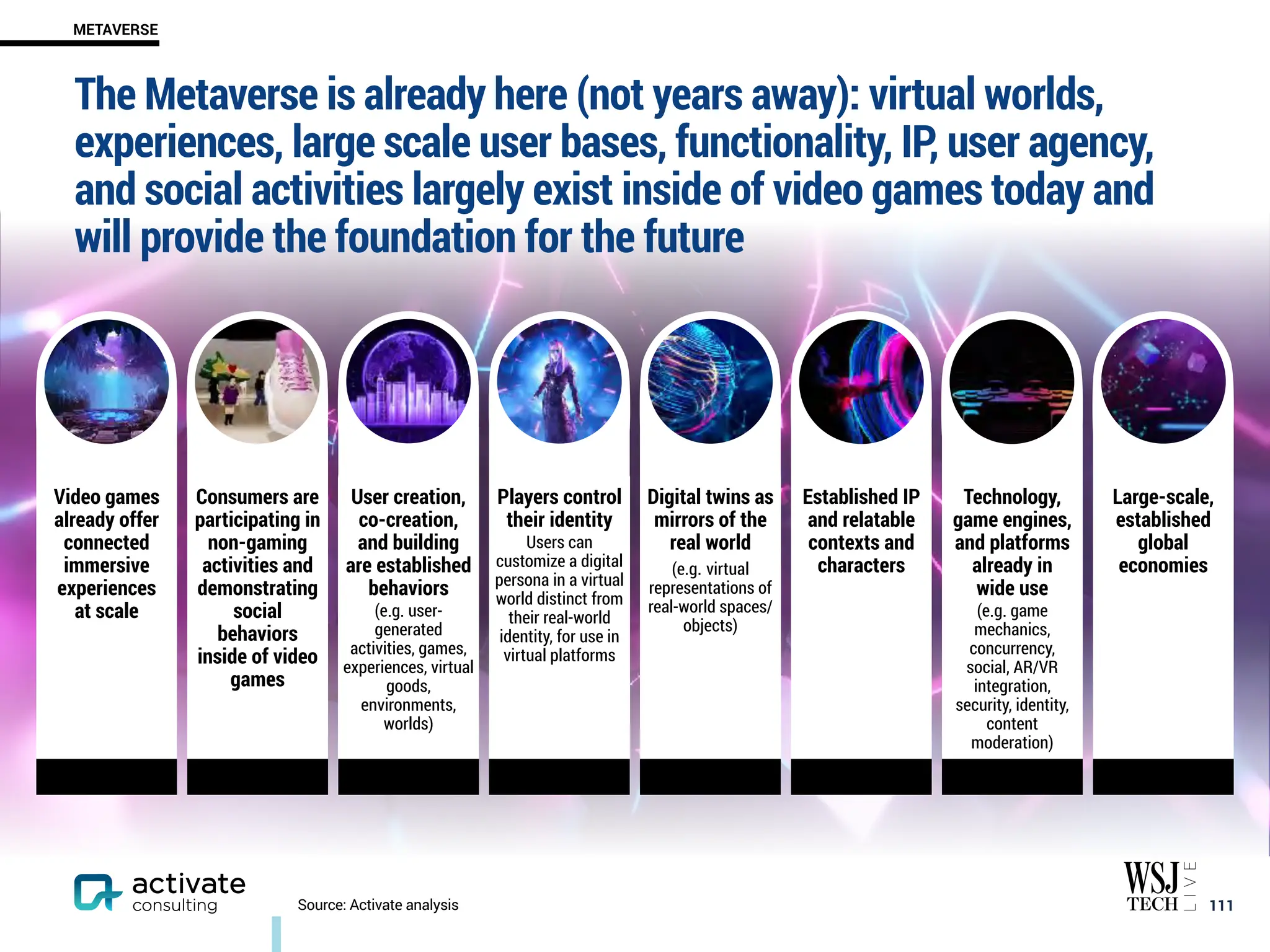 ￼
111
Source: Activate analysis
METAVERSE
The Metaverse is already here (not years away): virtual worlds,
experiences, large scale user bases, functionality, IP, user agency,
and social activities largely exist inside of video games today and
will provide the foundation for the future
Video games
already offer
connected
immersive
experiences
at scale
Consumers are
participating in
non-gaming
activities and
demonstrating
social
behaviors
inside of video
games
User creation,
co-creation,
and building
are established
behaviors
(e.g. user-
generated
activities, games,
experiences, virtual
goods,
environments,
worlds)
Players control
their identity
Users can
customize a digital
persona in a virtual
world distinct from
their real-world
identity, for use in
virtual platforms
Digital twins as
mirrors of the
real world
(e.g. virtual
representations of
real-world spaces/
objects)
Established IP
and relatable
contexts and
characters
Technology,
game engines,
and platforms
already in
wide use
(e.g. game
mechanics,
concurrency,
social, AR/VR
integration,
security, identity,
content
moderation)
Large-scale,
established
global
economies
 