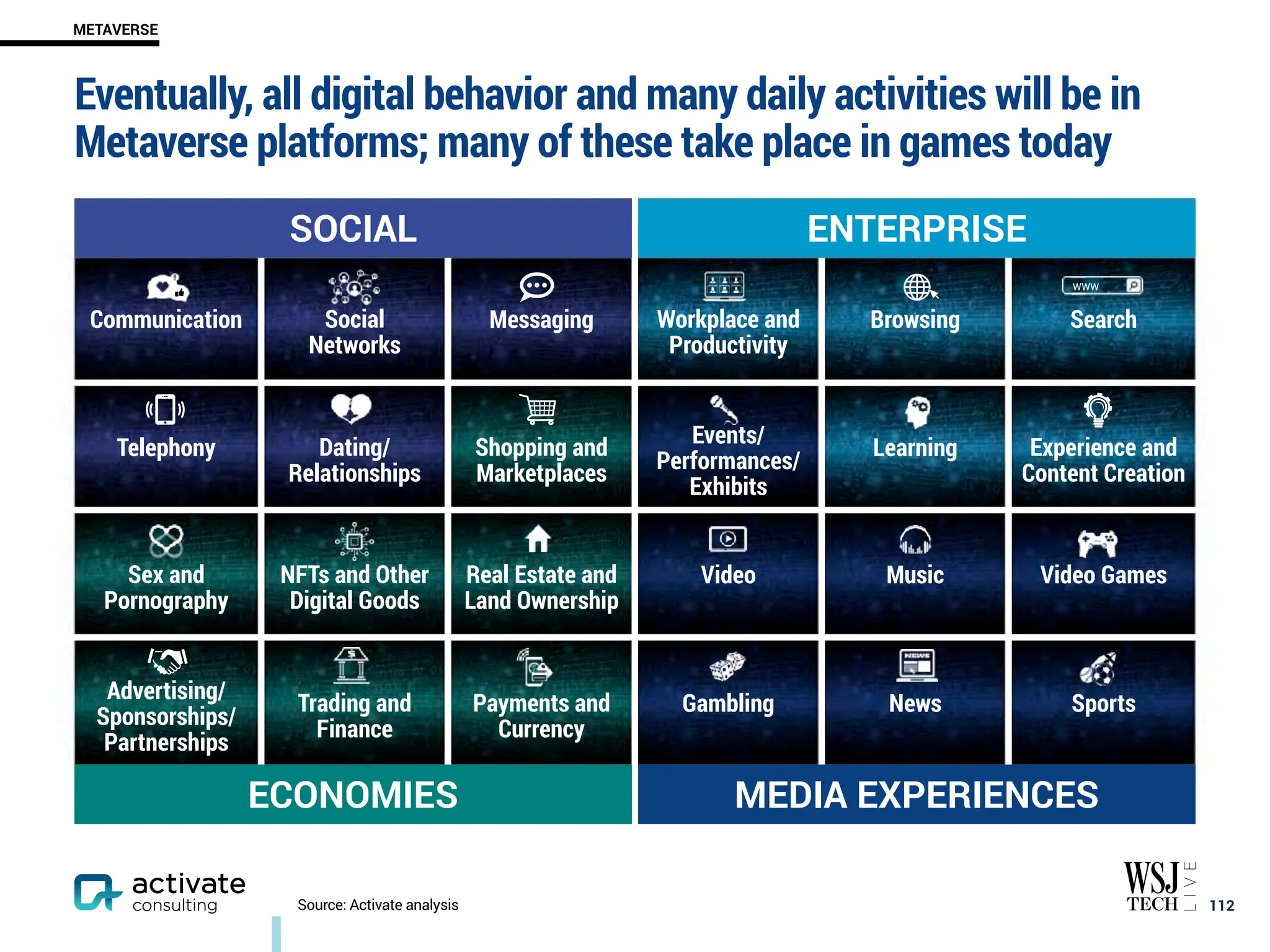 Eventually, all digital behavior and many daily activities will be in
Metaverse platforms; many of these take place in games today
SOCIAL ENTERPRISE
Communication Social
Networks
Messaging Workplace and
Productivity
Browsing Search
Telephony Dating/
Relationships
Shopping and
Marketplaces
Events/
Performances/
Exhibits
Learning Experience and
Content Creation
Sex and
Pornography
NFTs and Other
Digital Goods
Real Estate and
Land Ownership
Video Music Video Games
Advertising/
Sponsorships/
Partnerships
Trading and
Finance
Payments and
Currency
Gambling News Sports
ECONOMIES MEDIA EXPERIENCES
￼
112
METAVERSE
Source: Activate analysis
WWW
 