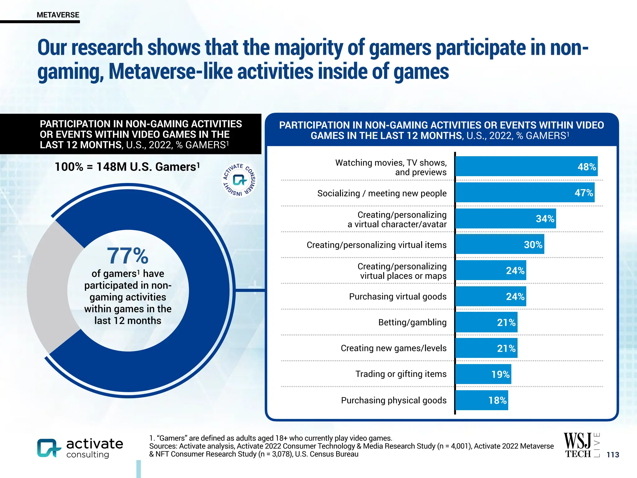Our research shows that the majority of gamers participate in non-
gaming, Metaverse-like activities inside of games
￼
113
METAVERSE
1. “Gamers” are defined as adults aged 18+ who currently play video games.
Sources: Activate analysis, Activate 2022 Consumer Technology & Media Research Study (n = 4,001), Activate 2022 Metaverse
& NFT Consumer Research Study (n = 3,078), U.S. Census Bureau
PARTICIPATION IN NON-GAMING ACTIVITIES
OR EVENTS WITHIN VIDEO GAMES IN THE
LAST 12 MONTHS, U.S., 2022, % GAMERS1
77%
of gamers1 have
participated in non-
gaming activities
within games in the
last 12 months
PARTICIPATION IN NON-GAMING ACTIVITIES OR EVENTS WITHIN VIDEO
GAMES IN THE LAST 12 MONTHS, U.S., 2022, % GAMERS1
Watching movies, TV shows,
and previews
Socializing / meeting new people
Creating/personalizing
a virtual character/avatar
Creating/personalizing virtual items
Creating/personalizing
virtual places or maps
Purchasing virtual goods
Betting/gambling
Creating new games/levels
Trading or gifting items
Purchasing physical goods 18%
19%
21%
21%
24%
24%
30%
34%
47%
48%
100% = 148M U.S. Gamers1
 