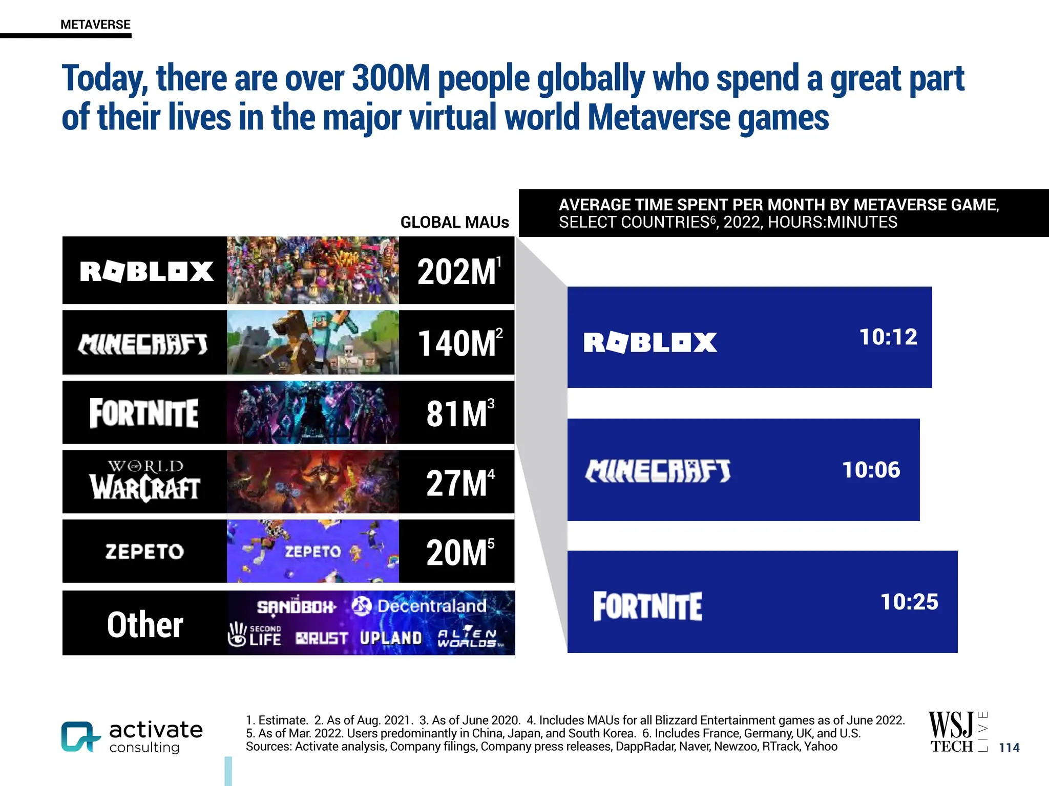 10:12
10:06
10:25
202M
140M
81M
27M
20M
Other
4
2
1
3
5
Today, there are over 300M people globally who spend a great part
of their lives in the major virtual world Metaverse games
￼
114
METAVERSE
1. Estimate. 2. As of Aug. 2021. 3. As of June 2020. 4. Includes MAUs for all Blizzard Entertainment games as of June 2022.
5. As of Mar. 2022. Users predominantly in China, Japan, and South Korea. 6. Includes France, Germany, UK, and U.S.
Sources: Activate analysis, Company filings, Company press releases, DappRadar, Naver, Newzoo, RTrack, Yahoo
GLOBAL MAUs
AVERAGE TIME SPENT PER MONTH BY METAVERSE GAME,
SELECT COUNTRIES6, 2022, HOURS:MINUTES
 