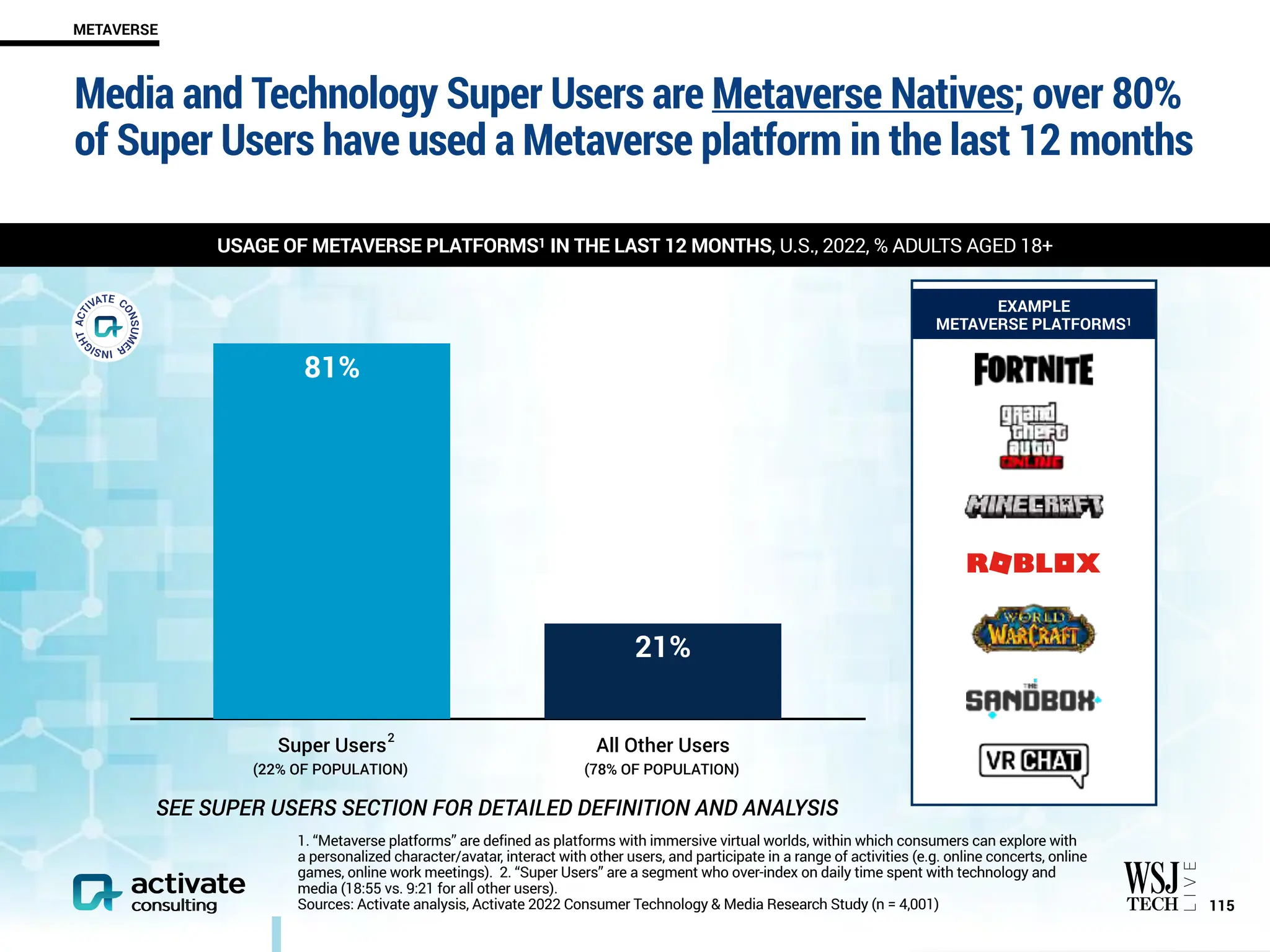 Media and Technology Super Users are Metaverse Natives; over 80%
of Super Users have used a Metaverse platform in the last 12 months
￼
115
ROBOTO BOLD 16PT, ROBOTO REGULAR 16 PT
METAVERSE
1. “Metaverse platforms” are defined as platforms with immersive virtual worlds, within which consumers can explore with
a personalized character/avatar, interact with other users, and participate in a range of activities (e.g. online concerts, online
games, online work meetings). 2. “Super Users” are a segment who over-index on daily time spent with technology and
media (18:55 vs. 9:21 for all other users).
Sources: Activate analysis, Activate 2022 Consumer Technology & Media Research Study (n = 4,001)
(78% OF POPULATION)
(22% OF POPULATION)
SEE SUPER USERS SECTION FOR DETAILED DEFINITION AND ANALYSIS
Super Users All Other Users
21%
81%
EXAMPLE
METAVERSE PLATFORMS1
USAGE OF METAVERSE PLATFORMS1 IN THE LAST 12 MONTHS, U.S., 2022, % ADULTS AGED 18+
2
 