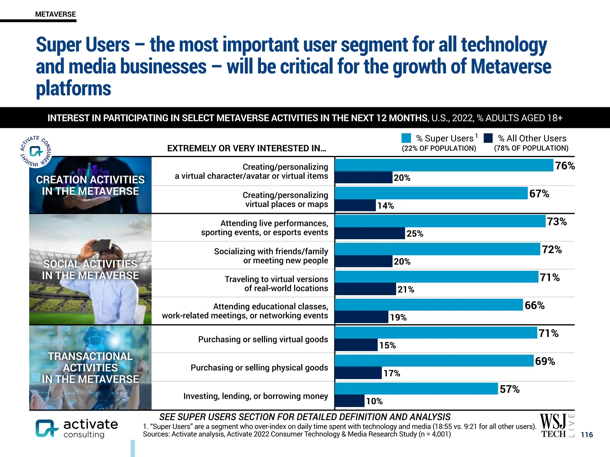 Super Users – the most important user segment for all technology
and media businesses – will be critical for the growth of Metaverse
platforms
CREATION ACTIVITIES
IN THE METAVERSE
Creating/personalizing
a virtual character/avatar or virtual items
Creating/personalizing
virtual places or maps
SOCIAL ACTIVITIES
IN THE METAVERSE
Attending live performances,
sporting events, or esports events
Socializing with friends/family
or meeting new people
Traveling to virtual versions
of real-world locations
Attending educational classes,
work-related meetings, or networking events
TRANSACTIONAL
ACTIVITIES
IN THE METAVERSE
Purchasing or selling virtual goods
Purchasing or selling physical goods
Investing, lending, or borrowing money
￼
116
INTEREST IN PARTICIPATING IN SELECT METAVERSE ACTIVITIES IN THE NEXT 12 MONTHS, U.S., 2022, % ADULTS AGED 18+
METAVERSE
1. “Super Users” are a segment who over-index on daily time spent with technology and media (18:55 vs. 9:21 for all other users).
Sources: Activate analysis, Activate 2022 Consumer Technology & Media Research Study (n = 4,001)
10%
17%
15%
19%
21%
20%
25%
14%
20%
57%
69%
71%
66%
71%
72%
73%
67%
76%
% Super Users % All Other Users
EXTREMELY OR VERY INTERESTED IN… (78% OF POPULATION)
(22% OF POPULATION)
1
SEE SUPER USERS SECTION FOR DETAILED DEFINITION AND ANALYSIS
 