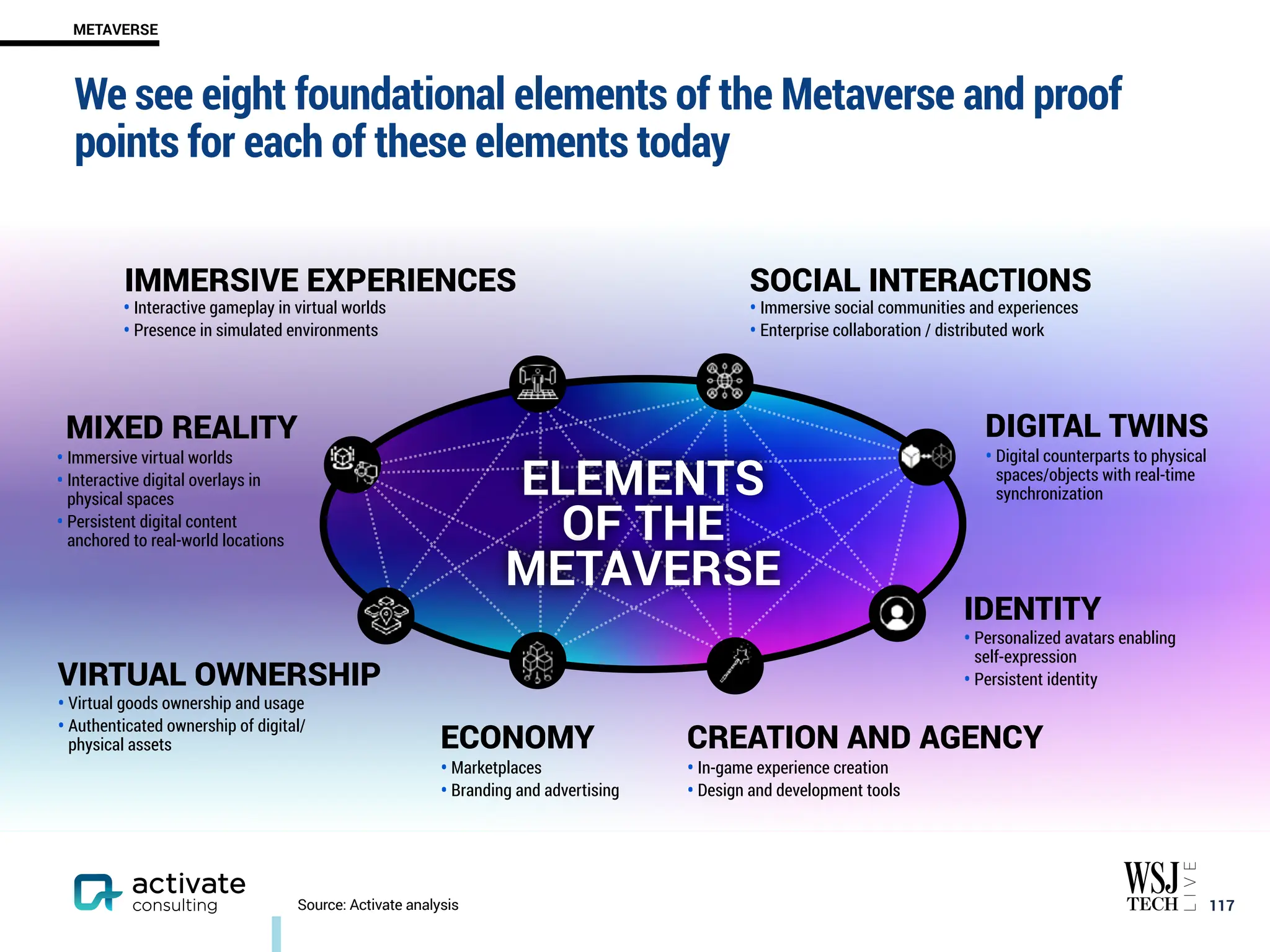 We see eight foundational elements of the Metaverse and proof
points for each of these elements today
￼
117
METAVERSE
Source: Activate analysis
IMMERSIVE EXPERIENCES
MIXED REALITY
VIRTUAL OWNERSHIP
ECONOMY CREATION AND AGENCY
IDENTITY
DIGITAL TWINS
SOCIAL INTERACTIONS
• Immersive virtual worlds
• Interactive digital overlays in
physical spaces
• Persistent digital content
anchored to real-world locations
• Virtual goods ownership and usage
• Authenticated ownership of digital/
physical assets
• Marketplaces
• Branding and advertising
• In-game experience creation
• Design and development tools
• Personalized avatars enabling
self-expression
• Persistent identity
• Digital counterparts to physical
spaces/objects with real-time
synchronization
• Immersive social communities and experiences
• Enterprise collaboration / distributed work
• Interactive gameplay in virtual worlds
• Presence in simulated environments
ELEMENTS
OF THE
METAVERSE
 