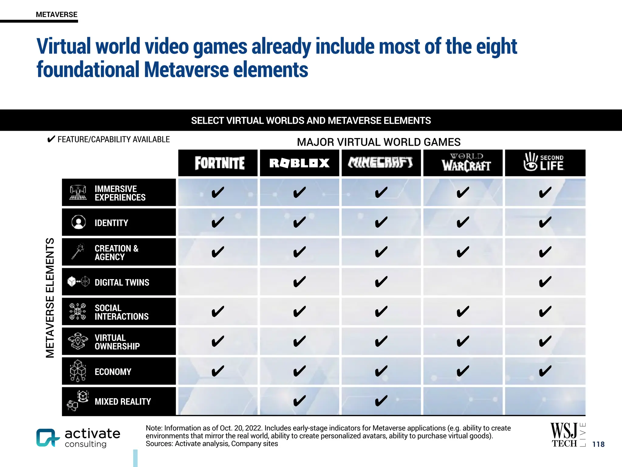 IMMERSIVE
EXPERIENCES ✔︎ ✔︎ ✔︎ ✔︎ ✔︎
IDENTITY ✔︎ ✔︎ ✔︎ ✔︎ ✔︎
CREATION &
AGENCY ✔︎ ✔︎ ✔︎ ✔︎ ✔︎
DIGITAL TWINS ✔︎ ✔︎ ✔︎
SOCIAL
INTERACTIONS ✔︎ ✔︎ ✔︎ ✔︎ ✔︎
VIRTUAL
OWNERSHIP ✔︎ ✔︎ ✔︎ ✔︎ ✔︎
ECONOMY ✔︎ ✔︎ ✔︎ ✔︎ ✔︎
MIXED REALITY ✔︎ ✔︎
Virtual world video games already include most of the eight
foundational Metaverse elements
￼
118
ROBOTO BOLD 16PT, ROBOTO REGULAR 16 PT
METAVERSE
Note: Information as of Oct. 20, 2022. Includes early-stage indicators for Metaverse applications (e.g. ability to create
environments that mirror the real world, ability to create personalized avatars, ability to purchase virtual goods).
Sources: Activate analysis, Company sites
✔︎ FEATURE/CAPABILITY AVAILABLE
SELECT VIRTUAL WORLDS AND METAVERSE ELEMENTS
METAVERSE
ELEMENTS
MAJOR VIRTUAL WORLD GAMES
 