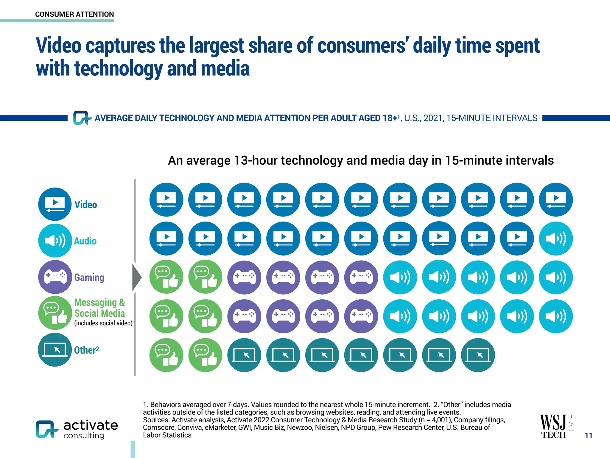 Video captures the largest share of consumers’ daily time spent
with technology and media
￼
11
1. Behaviors averaged over 7 days. Values rounded to the nearest whole 15-minute increment. 2. “Other” includes media
activities outside of the listed categories, such as browsing websites, reading, and attending live events.
Sources: Activate analysis, Activate 2022 Consumer Technology & Media Research Study (n = 4,001), Company filings,
Comscore, Conviva, eMarketer, GWI, Music Biz, Newzoo, Nielsen, NPD Group, Pew Research Center, U.S. Bureau of
Labor Statistics
Audio
Gaming
Video
Other2
An average 13-hour technology and media day in 15-minute intervals
Messaging &
Social Media
(includes social video)
AVERAGE DAILY TECHNOLOGY AND MEDIA ATTENTION PER ADULT AGED 18+1, U.S., 2021, 15-MINUTE INTERVALS
CONSUMER ATTENTION
 