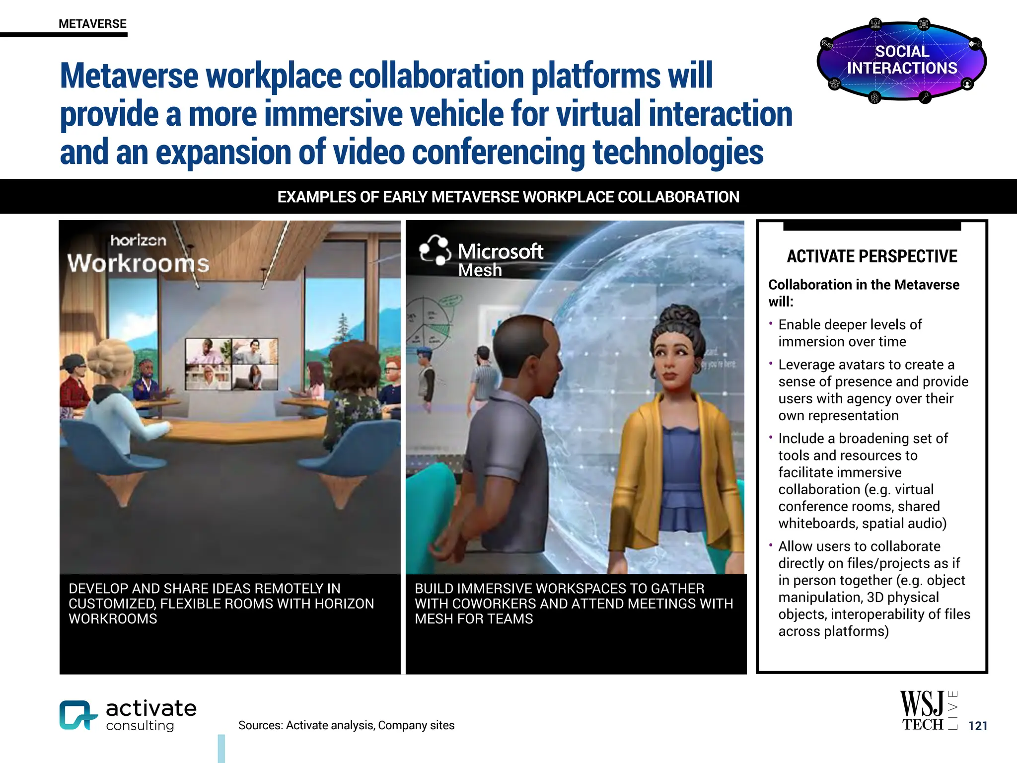 DEVELOP AND SHARE IDEAS REMOTELY IN
CUSTOMIZED, FLEXIBLE ROOMS WITH HORIZON
WORKROOMS
BUILD IMMERSIVE WORKSPACES TO GATHER
WITH COWORKERS AND ATTEND MEETINGS WITH
MESH FOR TEAMS
Metaverse workplace collaboration platforms will
provide a more immersive vehicle for virtual interaction
and an expansion of video conferencing technologies
￼
121
ROBOTO BOLD 16PT, ROBOTO REGULAR 16 PT
METAVERSE
Sources: Activate analysis, Company sites
Mesh
EXAMPLES OF EARLY METAVERSE WORKPLACE COLLABORATION
ACTIVATE PERSPECTIVE
Collaboration in the Metaverse
will:
• Enable deeper levels of
immersion over time
• Leverage avatars to create a
sense of presence and provide
users with agency over their
own representation
• Include a broadening set of
tools and resources to
facilitate immersive
collaboration (e.g. virtual
conference rooms, shared
whiteboards, spatial audio)
• Allow users to collaborate
directly on files/projects as if
in person together (e.g. object
manipulation, 3D physical
objects, interoperability of files
across platforms)
SOCIAL
INTERACTIONS
 