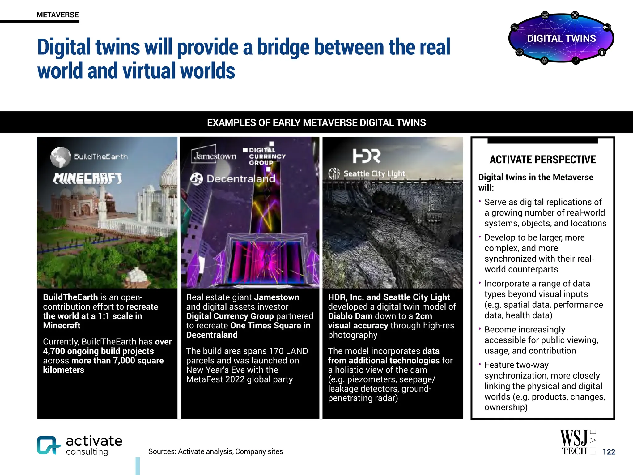 Digital twins will provide a bridge between the real
world and virtual worlds
￼
122
EXAMPLES OF EARLY METAVERSE DIGITAL TWINS
METAVERSE
Sources: Activate analysis, Company sites
BuildTheEarth is an open-
contribution effort to recreate
the world at a 1:1 scale in
Minecraft
Currently, BuildTheEarth has over
4,700 ongoing build projects
across more than 7,000 square
kilometers
Real estate giant Jamestown
and digital assets investor
Digital Currency Group partnered
to recreate One Times Square in
Decentraland
The build area spans 170 LAND
parcels and was launched on
New Year’s Eve with the
MetaFest 2022 global party
HDR, Inc. and Seattle City Light
developed a digital twin model of
Diablo Dam down to a 2cm
visual accuracy through high-res
photography
The model incorporates data
from additional technologies for
a holistic view of the dam
(e.g. piezometers, seepage/
leakage detectors, ground-
penetrating radar)
ACTIVATE PERSPECTIVE
Digital twins in the Metaverse
will:
• Serve as digital replications of
a growing number of real-world
systems, objects, and locations
• Develop to be larger, more
complex, and more
synchronized with their real-
world counterparts
• Incorporate a range of data
types beyond visual inputs
(e.g. spatial data, performance
data, health data)
• Become increasingly
accessible for public viewing,
usage, and contribution
• Feature two-way
synchronization, more closely
linking the physical and digital
worlds (e.g. products, changes,
ownership)
DIGITAL TWINS
 