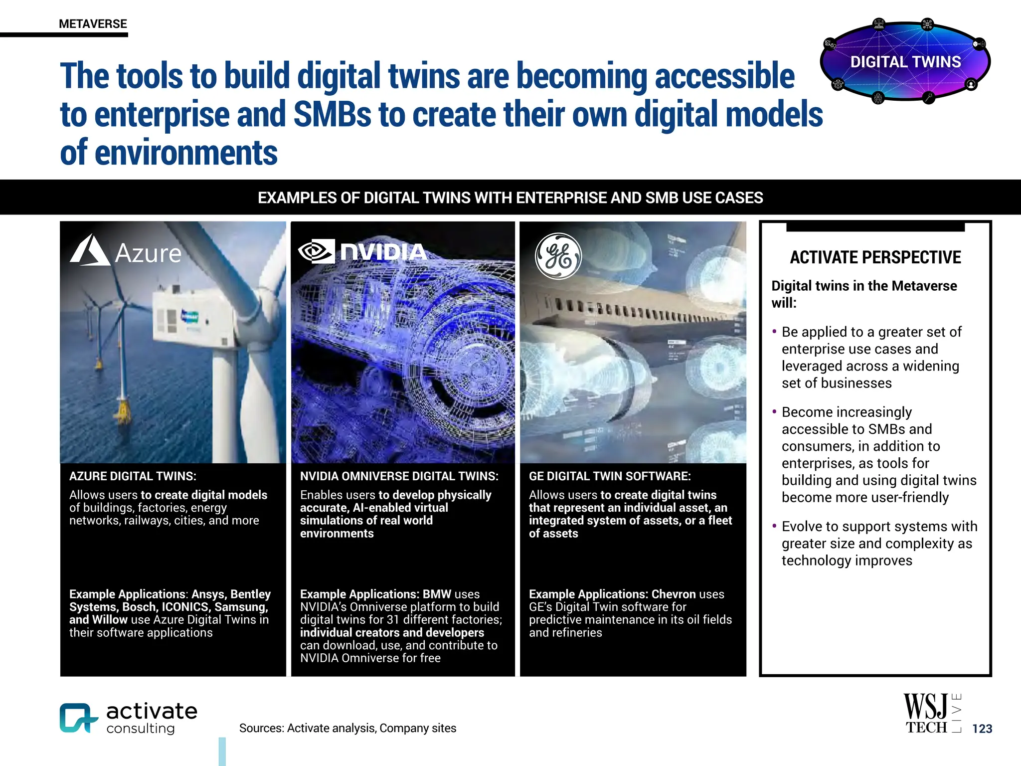 AZURE DIGITAL TWINS:
Allows users to create digital models
of buildings, factories, energy
networks, railways, cities, and more
NVIDIA OMNIVERSE DIGITAL TWINS:
Enables users to develop physically
accurate, AI-enabled virtual
simulations of real world
environments
GE DIGITAL TWIN SOFTWARE:
Allows users to create digital twins
that represent an individual asset, an
integrated system of assets, or a fleet
of assets
Example Applications: Ansys, Bentley
Systems, Bosch, ICONICS, Samsung,
and Willow use Azure Digital Twins in
their software applications
Example Applications: BMW uses
NVIDIA’s Omniverse platform to build
digital twins for 31 different factories;
individual creators and developers
can download, use, and contribute to
NVIDIA Omniverse for free
Example Applications: Chevron uses
GE’s Digital Twin software for
predictive maintenance in its oil fields
and refineries
The tools to build digital twins are becoming accessible
to enterprise and SMBs to create their own digital models
of environments
￼
123
ROBOTO BOLD 16PT, ROBOTO REGULAR 16 PT
METAVERSE
Sources: Activate analysis, Company sites
EXAMPLES OF DIGITAL TWINS WITH ENTERPRISE AND SMB USE CASES
ACTIVATE PERSPECTIVE
Digital twins in the Metaverse
will:
• Be applied to a greater set of
enterprise use cases and
leveraged across a widening
set of businesses
• Become increasingly
accessible to SMBs and
consumers, in addition to
enterprises, as tools for
building and using digital twins
become more user-friendly
• Evolve to support systems with
greater size and complexity as
technology improves
DIGITAL TWINS
 