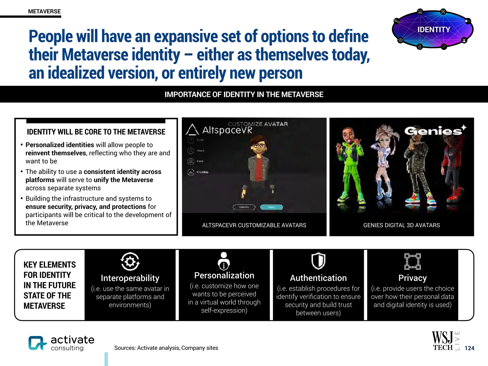 Interoperability
(i.e. use the same avatar in
separate platforms and
environments)
Personalization
(i.e. customize how one
wants to be perceived
in a virtual world through
self-expression)
Authentication
(i.e. establish procedures for
identify verification to ensure
security and build trust
between users)
Privacy
(i.e. provide users the choice
over how their personal data
and digital identity is used)
People will have an expansive set of options to define
their Metaverse identity – either as themselves today,
an idealized version, or entirely new person
￼
124
IMPORTANCE OF IDENTITY IN THE METAVERSE
METAVERSE
Sources: Activate analysis, Company sites
KEY ELEMENTS
FOR IDENTITY
IN THE FUTURE
STATE OF THE
METAVERSE
ALTSPACEVR CUSTOMIZABLE AVATARS GENIES DIGITAL 3D AVATARS
IDENTITY WILL BE CORE TO THE METAVERSE
• Personalized identities will allow people to
reinvent themselves, reflecting who they are and
want to be
• The ability to use a consistent identity across
platforms will serve to unify the Metaverse
across separate systems
• Building the infrastructure and systems to
ensure security, privacy, and protections for
participants will be critical to the development of
the Metaverse
IDENTITY
 
