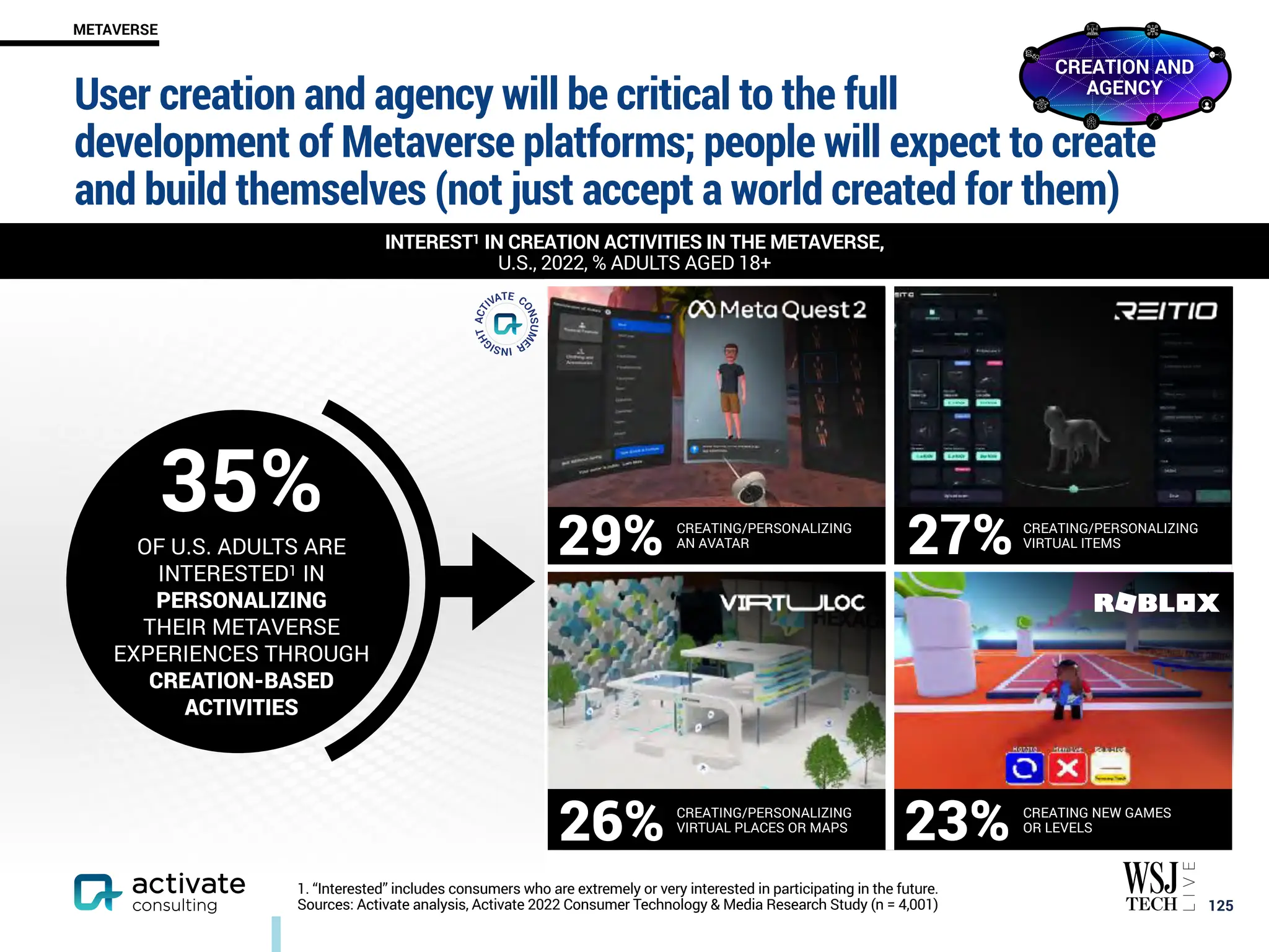 CREATING/PERSONALIZING
AN AVATAR
CREATING/PERSONALIZING
VIRTUAL ITEMS
CREATING/PERSONALIZING
VIRTUAL PLACES OR MAPS
CREATING NEW GAMES
OR LEVELS
User creation and agency will be critical to the full
development of Metaverse platforms; people will expect to create
and build themselves (not just accept a world created for them)
￼
125
METAVERSE
1. “Interested” includes consumers who are extremely or very interested in participating in the future.
Sources: Activate analysis, Activate 2022 Consumer Technology & Media Research Study (n = 4,001)
35%
OF U.S. ADULTS ARE
INTERESTED1 IN
PERSONALIZING
THEIR METAVERSE
EXPERIENCES THROUGH
CREATION-BASED
ACTIVITIES
29% 27%
26% 23%
INTEREST1 IN CREATION ACTIVITIES IN THE METAVERSE,
U.S., 2022, % ADULTS AGED 18+
CREATION AND
AGENCY
 