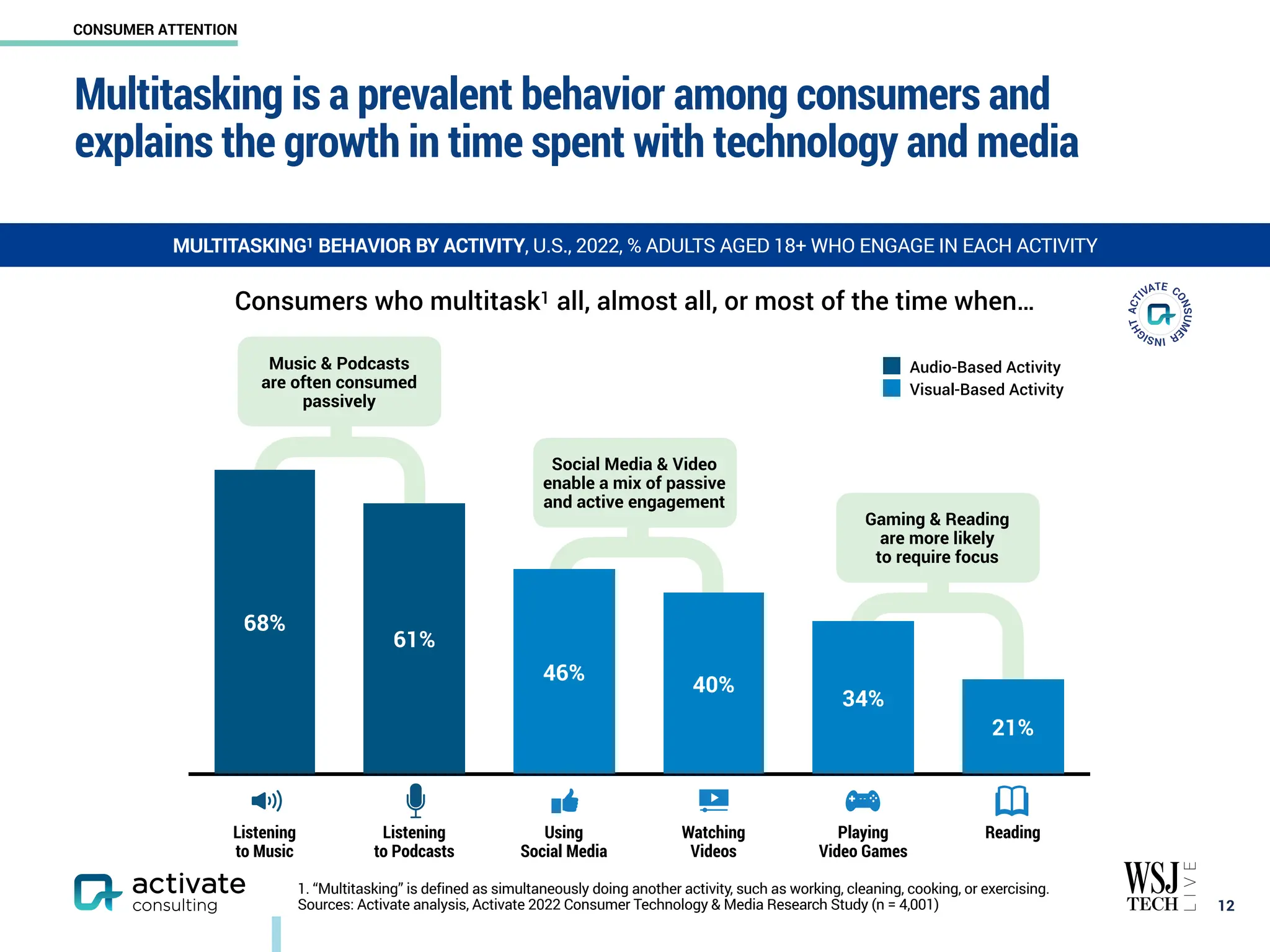 Gaming & Reading
are more likely
to require focus
Social Media & Video
enable a mix of passive
and active engagement
Music & Podcasts
are often consumed
passively
Multitasking is a prevalent behavior among consumers and
explains the growth in time spent with technology and media
￼
12
MULTITASKING1 BEHAVIOR BY ACTIVITY, U.S., 2022, % ADULTS AGED 18+ WHO ENGAGE IN EACH ACTIVITY
1. “Multitasking” is defined as simultaneously doing another activity, such as working, cleaning, cooking, or exercising.
Sources: Activate analysis, Activate 2022 Consumer Technology & Media Research Study (n = 4,001)
Listening
to Music
Listening
to Podcasts
Using
Social Media
Watching
Videos
Playing
Video Games
Reading
Consumers who multitask1 all, almost all, or most of the time when…
61%
68%
21%
34%
40%
46%
Visual-Based Activity
Audio-Based Activity
CONSUMER ATTENTION
 