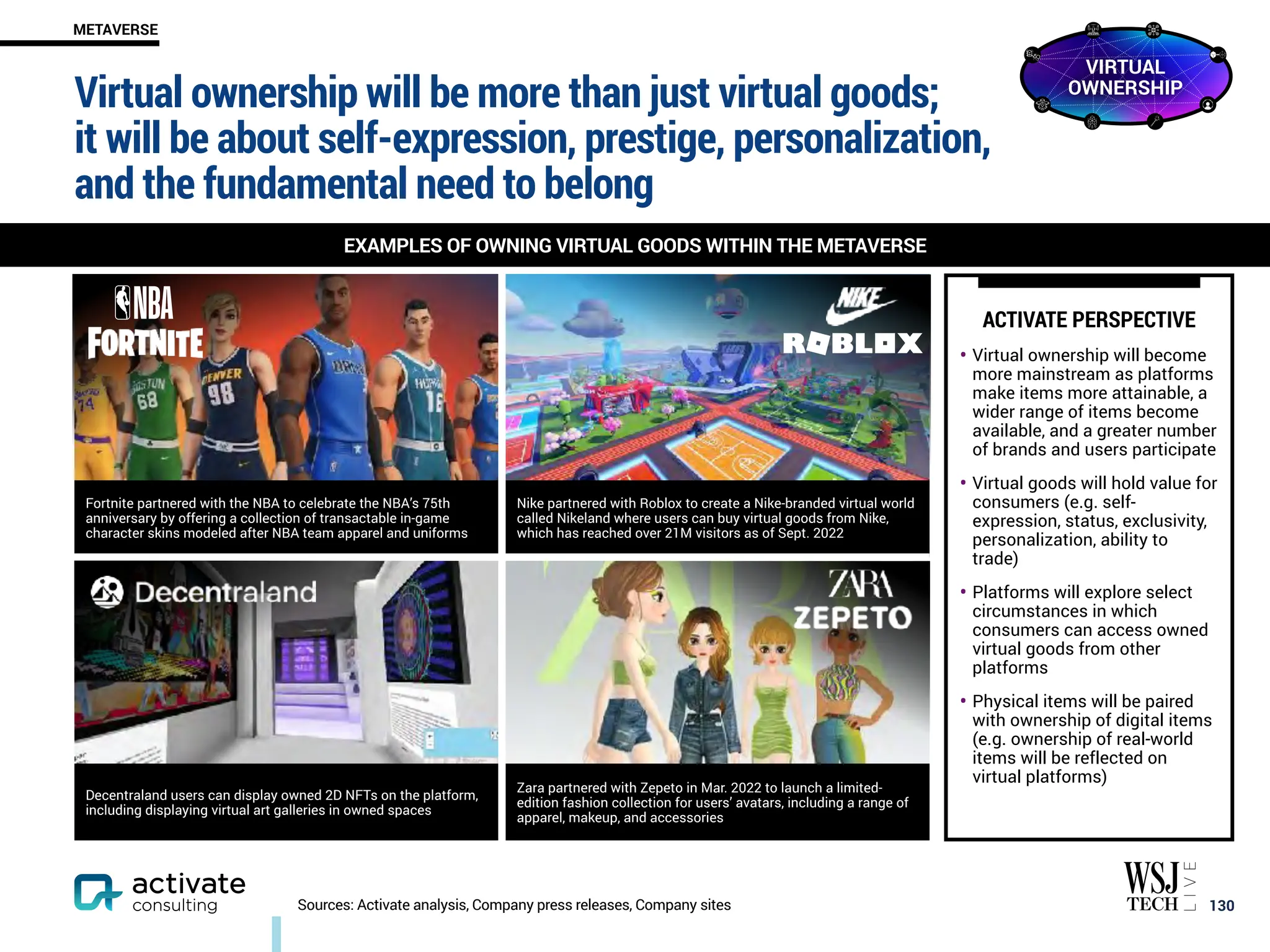 Fortnite partnered with the NBA to celebrate the NBA’s 75th
anniversary by offering a collection of transactable in-game
character skins modeled after NBA team apparel and uniforms
Nike partnered with Roblox to create a Nike-branded virtual world
called Nikeland where users can buy virtual goods from Nike,
which has reached over 21M visitors as of Sept. 2022
Decentraland users can display owned 2D NFTs on the platform,
including displaying virtual art galleries in owned spaces
Zara partnered with Zepeto in Mar. 2022 to launch a limited-
edition fashion collection for users’ avatars, including a range of
apparel, makeup, and accessories
Virtual ownership will be more than just virtual goods;
it will be about self-expression, prestige, personalization,
and the fundamental need to belong
￼
130
EXAMPLES OF OWNING VIRTUAL GOODS WITHIN THE METAVERSE
METAVERSE
Sources: Activate analysis, Company press releases, Company sites
ACTIVATE PERSPECTIVE
• Virtual ownership will become
more mainstream as platforms
make items more attainable, a
wider range of items become
available, and a greater number
of brands and users participate
• Virtual goods will hold value for
consumers (e.g. self-
expression, status, exclusivity,
personalization, ability to
trade)
• Platforms will explore select
circumstances in which
consumers can access owned
virtual goods from other
platforms
• Physical items will be paired
with ownership of digital items
(e.g. ownership of real-world
items will be reflected on
virtual platforms)
VIRTUAL
OWNERSHIP
 
