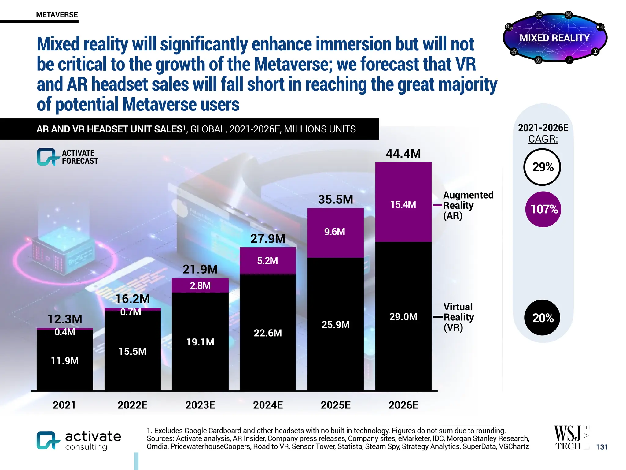 Mixed reality will significantly enhance immersion but will not
be critical to the growth of the Metaverse; we forecast that VR
and AR headset sales will fall short in reaching the great majority
of potential Metaverse users
￼
131
METAVERSE
2021 2022E 2023E 2024E 2025E 2026E
44.4M
35.5M
27.9M
21.9M
16.2M
12.3M 29.0M
25.9M
22.6M
19.1M
15.5M
11.9M
0.4M
0.7M
2.8M
5.2M
9.6M
15.4M
Augmented
Reality
(AR)
Virtual
Reality
(VR)
ACTIVATE
FORECAST
1. Excludes Google Cardboard and other headsets with no built-in technology. Figures do not sum due to rounding.
Sources: Activate analysis, AR Insider, Company press releases, Company sites, eMarketer, IDC, Morgan Stanley Research,
Omdia, PricewaterhouseCoopers, Road to VR, Sensor Tower, Statista, Steam Spy, Strategy Analytics, SuperData, VGChartz
2021-2026E
CAGR:
107%
20%
29%
AR AND VR HEADSET UNIT SALES1, GLOBAL, 2021-2026E, MILLIONS UNITS
MIXED REALITY
 