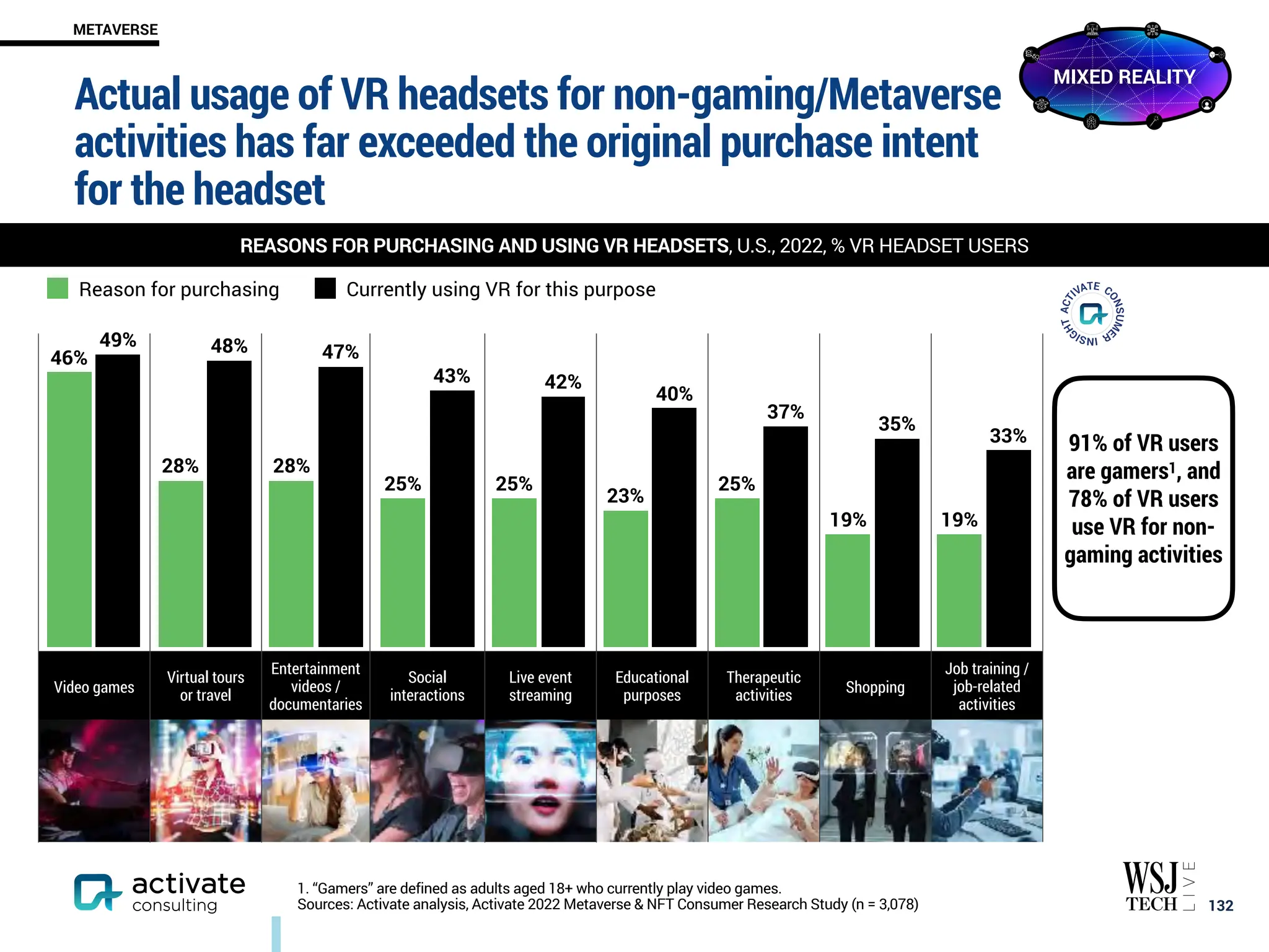 Actual usage of VR headsets for non-gaming/Metaverse
activities has far exceeded the original purchase intent
for the headset
Video games
Virtual tours
or travel
Entertainment
videos /
documentaries
Social
interactions
Live event
streaming
Educational
purposes
Therapeutic
activities Shopping
Job training /
job-related
activities
33%
35%
37%
40%
42%
43%
47%
48%
49%
19%
19%
25%
23%
25%
25%
28%
28%
46%
Reason for purchasing Currently using VR for this purpose
￼
132
REASONS FOR PURCHASING AND USING VR HEADSETS, U.S., 2022, % VR HEADSET USERS
METAVERSE
1. “Gamers” are defined as adults aged 18+ who currently play video games.
Sources: Activate analysis, Activate 2022 Metaverse & NFT Consumer Research Study (n = 3,078)
91% of VR users
are gamers1, and
78% of VR users
use VR for non-
gaming activities
MIXED REALITY
 