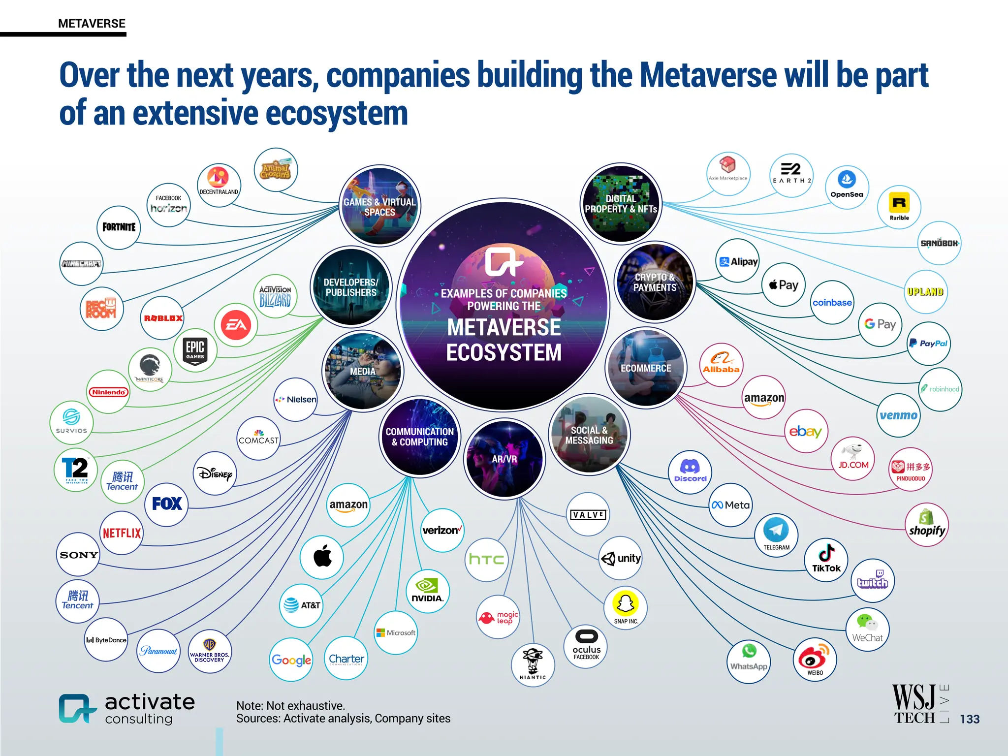 Over the next years, companies building the Metaverse will be part
of an extensive ecosystem
￼
133
METAVERSE
Note: Not exhaustive.
Sources: Activate analysis, Company sites
WEIBO
TELEGRAM
EXAMPLES OF COMPANIES
POWERING THE
METAVERSE
ECOSYSTEM
DECENTRALAND
FACEBOOK
FACEBOOK
SNAP INC.
PINDUODUO
DEVELOPERS/
PUBLISHERS
DIGITAL
PROPERTY & NFTs
CRYPTO &
PAYMENTS
ECOMMERCE
MEDIA
AR/VR
SOCIAL &
MESSAGING
COMMUNICATION
& COMPUTING
GAMES & VIRTUAL
SPACES
 