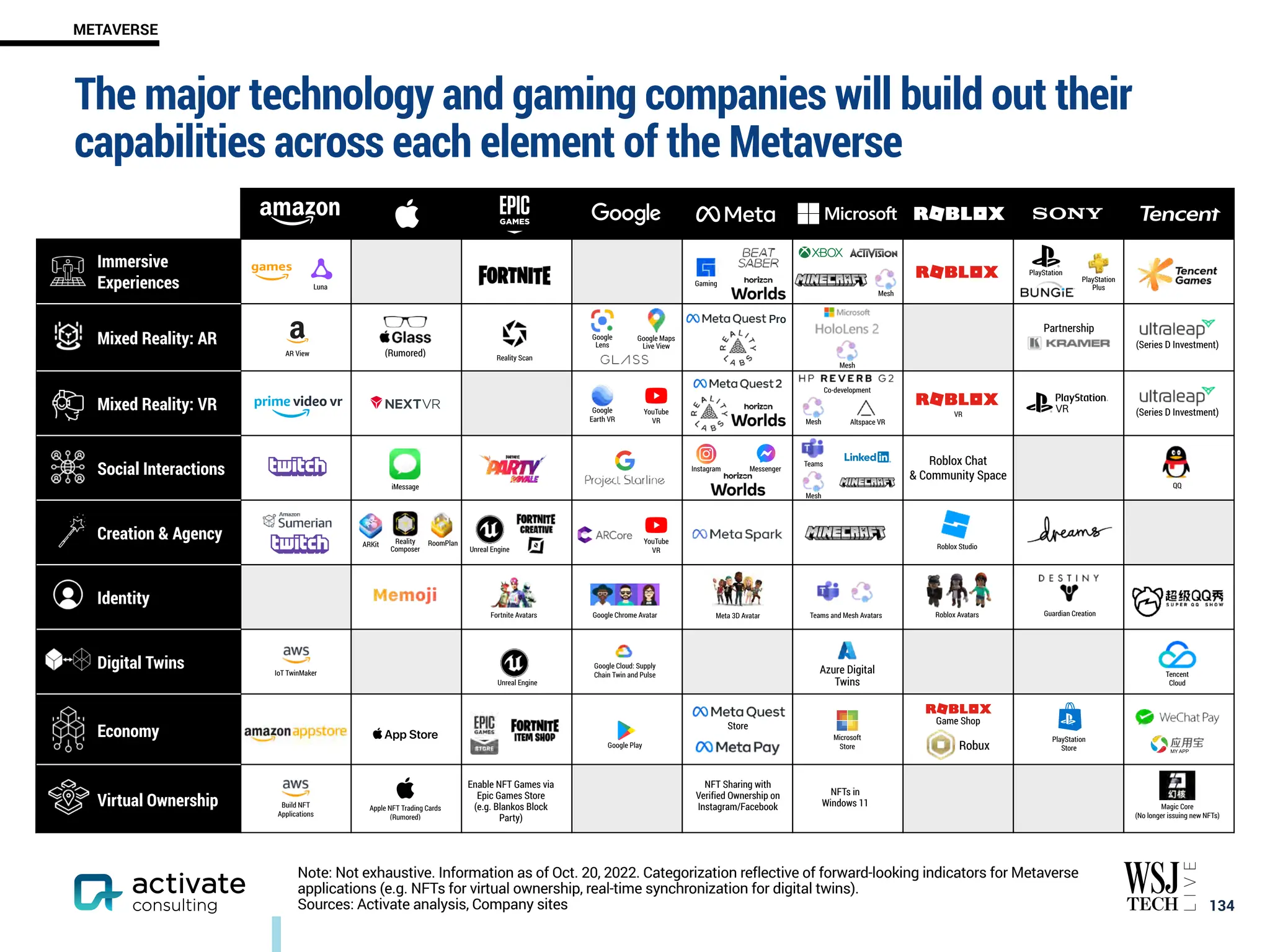 The major technology and gaming companies will build out their
capabilities across each element of the Metaverse
￼
134
METAVERSE
Note: Not exhaustive. Information as of Oct. 20, 2022. Categorization reflective of forward-looking indicators for Metaverse
applications (e.g. NFTs for virtual ownership, real-time synchronization for digital twins).
Sources: Activate analysis, Company sites
Immersive
Experiences
Mixed Reality: AR
Mixed Reality: VR
Social Interactions
Roblox Chat
& Community Space
Creation & Agency
Identity
Digital Twins
Economy
Game Shop
Virtual Ownership
Roblox Avatars
Roblox Studio
VR
Unreal Engine
Google Chrome Avatar
Google
Lens
Google Maps
Live View
Google
Earth VR
Google Play
YouTube
VR
Google Cloud: Supply
Chain Twin and Pulse
YouTube
VR
NFT Sharing with
Verified Ownership on
Instagram/Facebook
Meta 3D Avatar
Instagram Messenger
Gaming
Azure Digital
Twins
Mesh
NFTs in
Windows 11
Microsoft
Store
Teams
Altspace VR
MY APP
Tencent
Cloud
Magic Core
(No longer issuing new NFTs)
QQ
(Series D Investment)
PlayStation
Store
PlayStation
Plus
Partnership
PlayStation
ARKit
Apple NFT Trading Cards
(Rumored)
RoomPlan
Build NFT
Applications
IoT TwinMaker
AR View
Luna
Teams and Mesh Avatars
Fortnite Avatars
Reality Scan
Unreal Engine
Reality
Composer
(Rumored)
Pro
Robux
Mesh
Mesh
iMessage
Store
Mesh
Enable NFT Games via
Epic Games Store
(e.g. Blankos Block
Party)
Co-development
Guardian Creation
(Series D Investment)
 