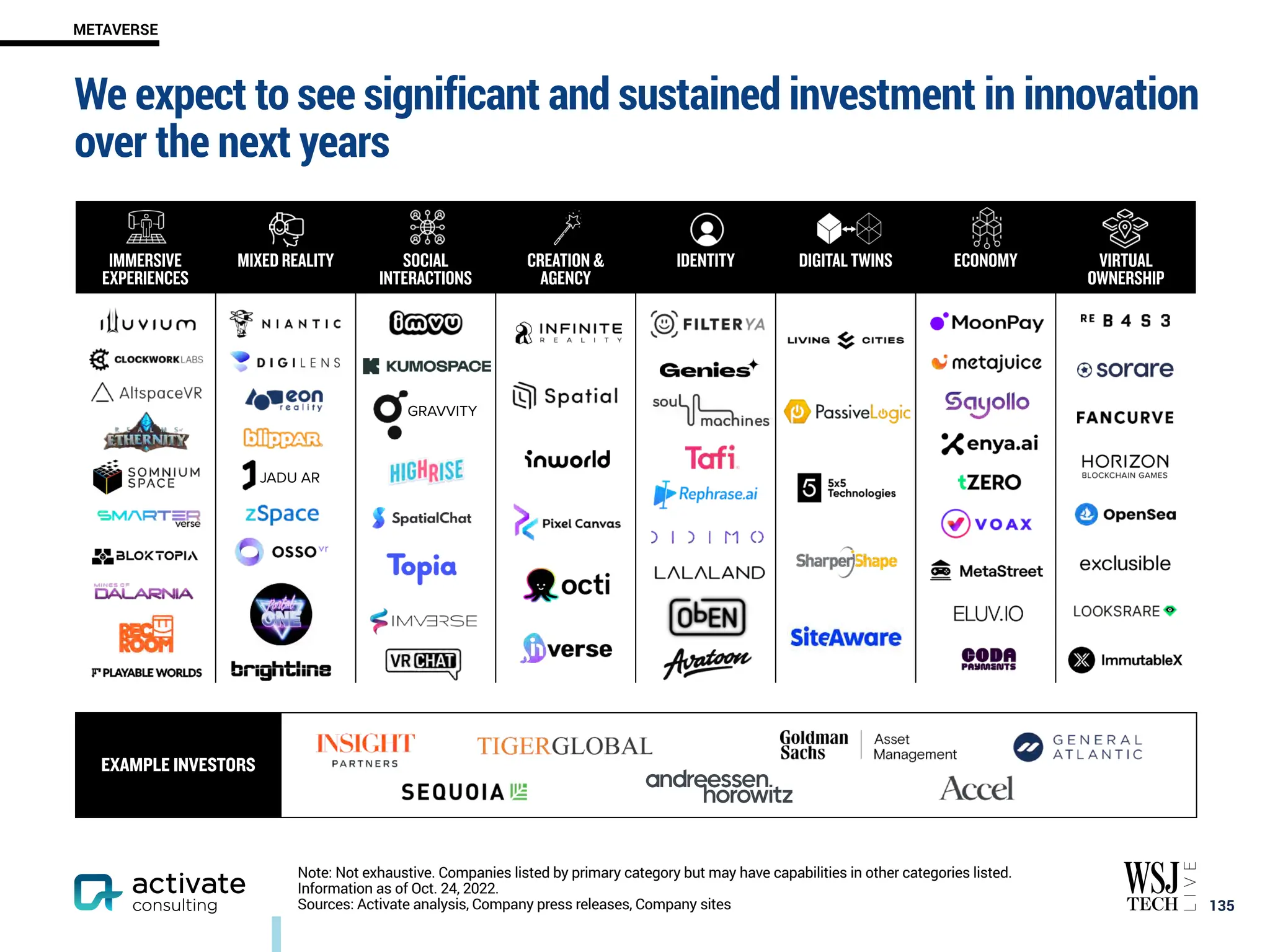 We expect to see significant and sustained investment in innovation
over the next years
￼
135
METAVERSE
Note: Not exhaustive. Companies listed by primary category but may have capabilities in other categories listed.
Information as of Oct. 24, 2022.
Sources: Activate analysis, Company press releases, Company sites
EXAMPLE INVESTORS
IMMERSIVE
EXPERIENCES
MIXED REALITY SOCIAL
INTERACTIONS
CREATION &
AGENCY
IDENTITY DIGITAL TWINS ECONOMY VIRTUAL
OWNERSHIP
GRAVVITY
JADU AR
 