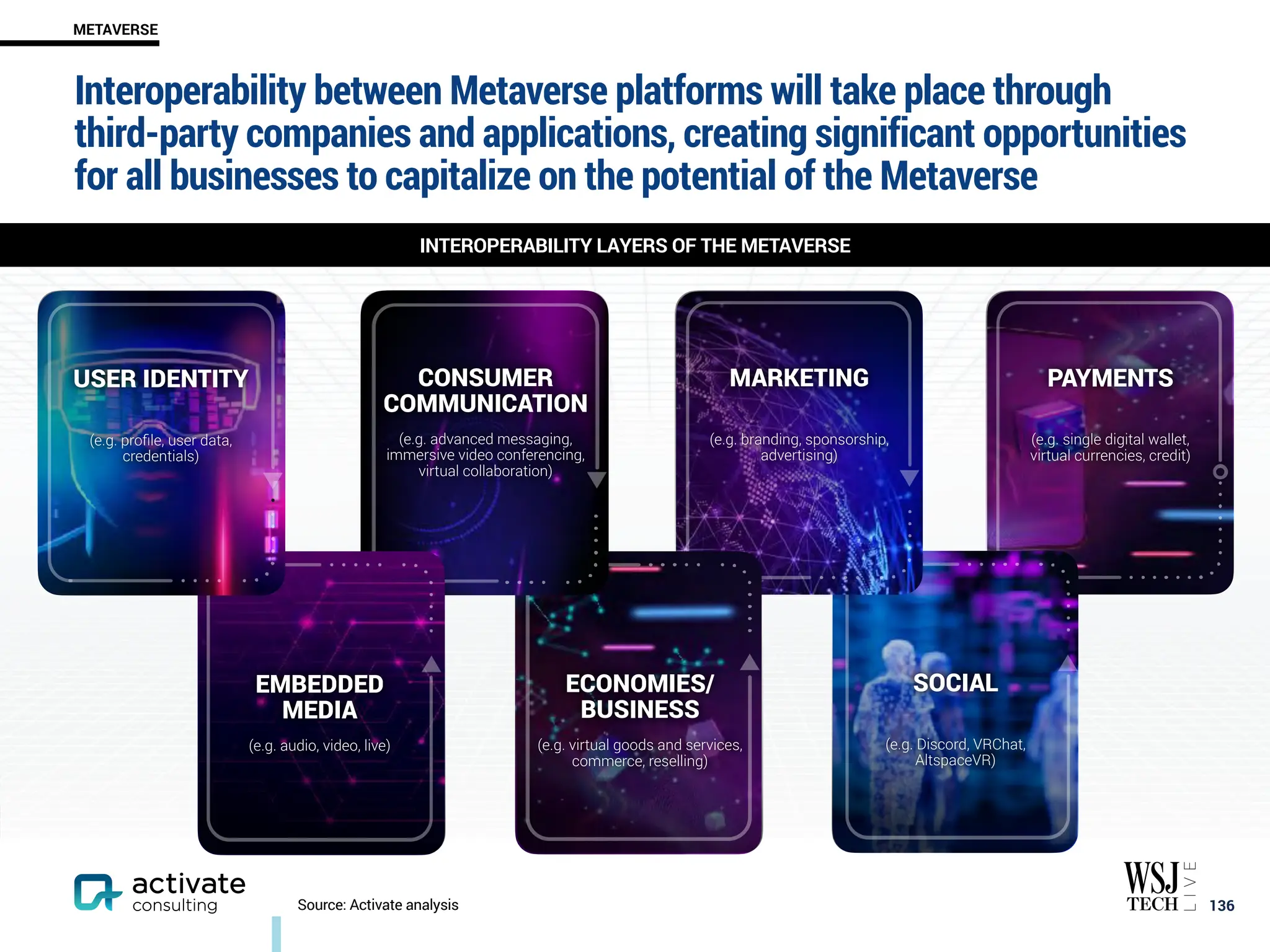 Interoperability between Metaverse platforms will take place through
third-party companies and applications, creating significant opportunities
for all businesses to capitalize on the potential of the Metaverse
￼
136
ROBOTO BOLD 16PT, ROBOTO REGULAR 16 PT
METAVERSE
Source: Activate analysis
INTEROPERABILITY LAYERS OF THE METAVERSE
PAYMENTS
(e.g. single digital wallet,
virtual currencies, credit)
SOCIAL
(e.g. Discord, VRChat,
AltspaceVR)
MARKETING
(e.g. branding, sponsorship,
advertising)
ECONOMIES/
BUSINESS
(e.g. virtual goods and services,
commerce, reselling)
CONSUMER
COMMUNICATION
(e.g. advanced messaging,
immersive video conferencing,
virtual collaboration)
EMBEDDED
MEDIA
(e.g. audio, video, live)
USER IDENTITY
(e.g. profile, user data,
credentials)
 