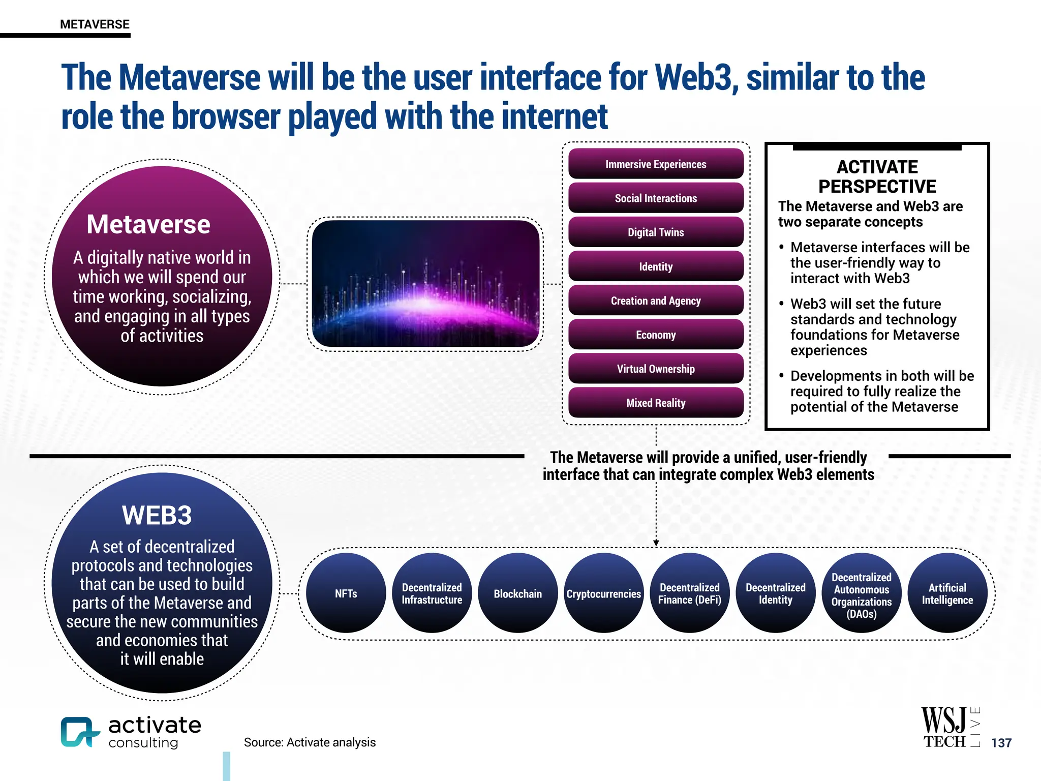 The Metaverse will be the user interface for Web3, similar to the
role the browser played with the internet
￼
137
METAVERSE
Source: Activate analysis
A digitally native world in
which we will spend our
time working, socializing,
and engaging in all types
of activities
Metaverse
The Metaverse will provide a unified, user-friendly
interface that can integrate complex Web3 elements
A set of decentralized
protocols and technologies
that can be used to build
parts of the Metaverse and
secure the new communities
and economies that
it will enable
WEB3
NFTs
Decentralized
Infrastructure
Blockchain Cryptocurrencies
Decentralized
Finance (DeFi)
Decentralized
Identity
Decentralized
Autonomous
Organizations
(DAOs)
Artificial
Intelligence
Immersive Experiences
Social Interactions
Digital Twins
Identity
Creation and Agency
Economy
Virtual Ownership
Mixed Reality
The Metaverse and Web3 are
two separate concepts
• Metaverse interfaces will be
the user-friendly way to
interact with Web3
• Web3 will set the future
standards and technology
foundations for Metaverse
experiences
• Developments in both will be
required to fully realize the
potential of the Metaverse
ACTIVATE
PERSPECTIVE
 