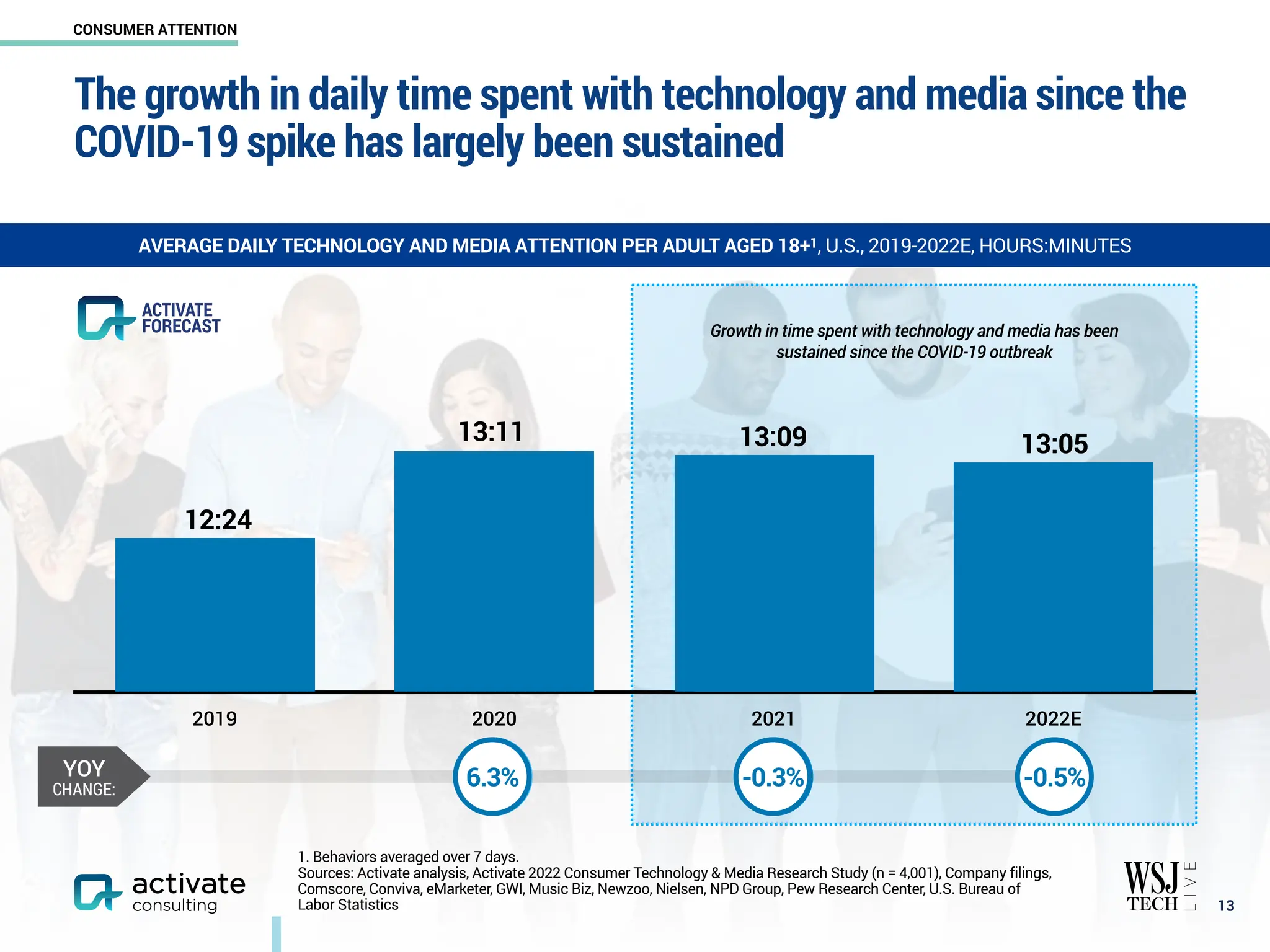 The growth in daily time spent with technology and media since the
COVID-19 spike has largely been sustained
￼
13
AVERAGE DAILY TECHNOLOGY AND MEDIA ATTENTION PER ADULT AGED 18+1, U.S., 2019-2022E, HOURS:MINUTES
1. Behaviors averaged over 7 days.
Sources: Activate analysis, Activate 2022 Consumer Technology & Media Research Study (n = 4,001), Company filings,
Comscore, Conviva, eMarketer, GWI, Music Biz, Newzoo, Nielsen, NPD Group, Pew Research Center, U.S. Bureau of
Labor Statistics
2019 2020 2021 2022E
13:05
1.9% 1.2% -0.5%
YOY
CHANGE:
12:24
13:11 13:09
6.3% -0.3%
Growth in time spent with technology and media has been
sustained since the COVID-19 outbreak
ACTIVATE
FORECAST
CONSUMER ATTENTION
 