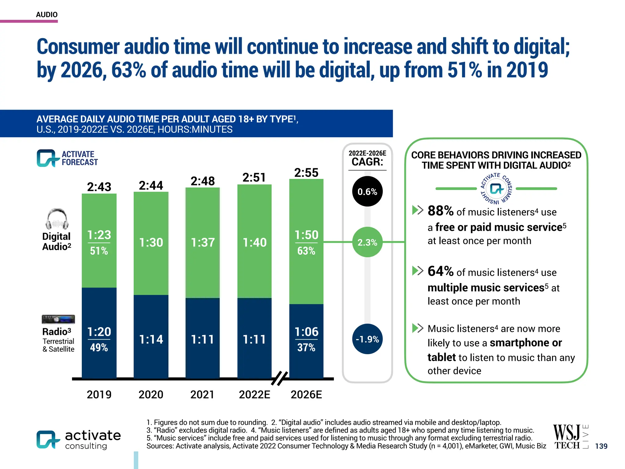 Consumer audio time will continue to increase and shift to digital;
by 2026, 63% of audio time will be digital, up from 51% in 2019
￼
139
AVERAGE DAILY AUDIO TIME PER ADULT AGED 18+ BY TYPE1,
U.S., 2019-2022E VS. 2026E, HOURS:MINUTES
AUDIO
1. Figures do not sum due to rounding. 2. “Digital audio” includes audio streamed via mobile and desktop/laptop.
3. “Radio” excludes digital radio. 4. “Music listeners” are defined as adults aged 18+ who spend any time listening to music.
5. “Music services” include free and paid services used for listening to music through any format excluding terrestrial radio.
Sources: Activate analysis, Activate 2022 Consumer Technology & Media Research Study (n = 4,001), eMarketer, GWI, Music Biz
-1.9%
2019 2020 2021 2022E 2026E
Digital
Audio2
ACTIVATE
FORECAST
2:51
1:11
1:40
0.6%
2022E-2026E
CAGR:
1:06
1:50
2:55
Radio3
Terrestrial
& Satellite
88% of music listeners4 use
a free or paid music service5
at least once per month
64% of music listeners4 use
multiple music services5 at
least once per month
Music listeners4 are now more
likely to use a smartphone or
tablet to listen to music than any
other device
CORE BEHAVIORS DRIVING INCREASED
TIME SPENT WITH DIGITAL AUDIO2
1:14
1:30
1:11
1:37
2:43 2:44 2:48
2.3%
63%
37%
1:23
51%
1:20
49%
 