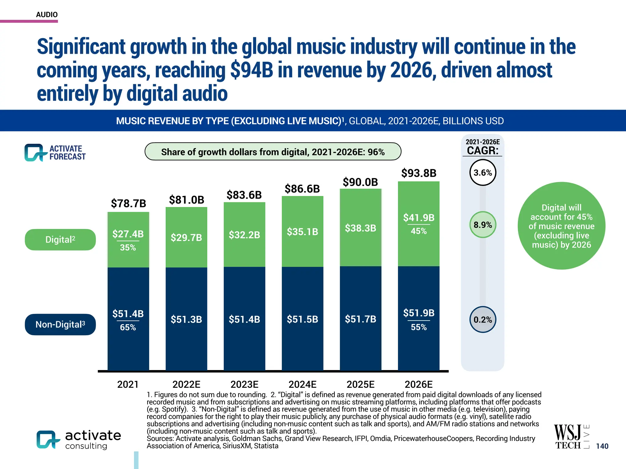 2021 2022E 2023E 2024E 2025E 2026E
$41.9B
$38.3B
$35.1B
$32.2B
$29.7B
$27.4B
$51.9B
$51.7B
$51.5B
$51.4B
$51.3B
$51.4B
Significant growth in the global music industry will continue in the
coming years, reaching $94B in revenue by 2026, driven almost
entirely by digital audio
￼
140
MUSIC REVENUE BY TYPE (EXCLUDING LIVE MUSIC)1, GLOBAL, 2021-2026E, BILLIONS USD
1. Figures do not sum due to rounding. 2. “Digital” is defined as revenue generated from paid digital downloads of any licensed
recorded music and from subscriptions and advertising on music streaming platforms, including platforms that offer podcasts
(e.g. Spotify). 3. “Non-Digital” is defined as revenue generated from the use of music in other media (e.g. television), paying
record companies for the right to play their music publicly, any purchase of physical audio formats (e.g. vinyl), satellite radio
subscriptions and advertising (including non-music content such as talk and sports), and AM/FM radio stations and networks
(including non-music content such as talk and sports).
Sources: Activate analysis, Goldman Sachs, Grand View Research, IFPI, Omdia, PricewaterhouseCoopers, Recording Industry
Association of America, SiriusXM, Statista
2021-2026E
CAGR:
ACTIVATE
FORECAST
$93.8B
$90.0B
$86.6B
$83.6B
$81.0B
$78.7B
Share of growth dollars from digital, 2021-2026E: 96%
Digital2
Non-Digital3
Digital will
account for 45%
of music revenue
(excluding live
music) by 2026
3.6%
8.9%
0.2%
35%
$27.4B
65%
$51.4B
45%
$41.9B
55%
$51.9B
AUDIO
 