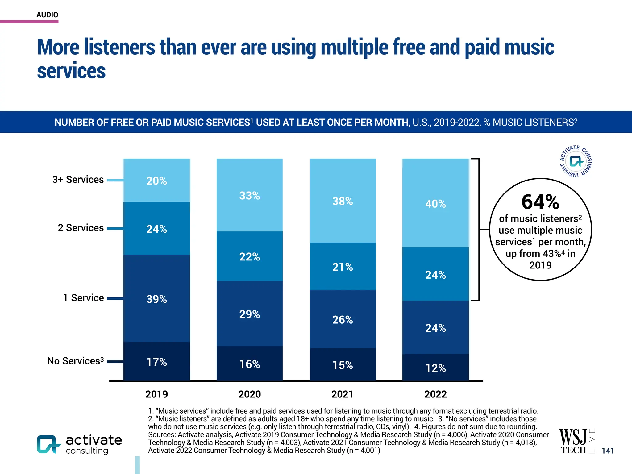 More listeners than ever are using multiple free and paid music
services
￼
141
NUMBER OF FREE OR PAID MUSIC SERVICES1 USED AT LEAST ONCE PER MONTH, U.S., 2019-2022, % MUSIC LISTENERS2
1. “Music services” include free and paid services used for listening to music through any format excluding terrestrial radio.
2. “Music listeners” are defined as adults aged 18+ who spend any time listening to music. 3. “No services” includes those
who do not use music services (e.g. only listen through terrestrial radio, CDs, vinyl). 4. Figures do not sum due to rounding.
Sources: Activate analysis, Activate 2019 Consumer Technology & Media Research Study (n = 4,006), Activate 2020 Consumer
Technology & Media Research Study (n = 4,003), Activate 2021 Consumer Technology & Media Research Study (n = 4,018),
Activate 2022 Consumer Technology & Media Research Study (n = 4,001)
2019 2020 2021 2022
40%
38%
33%
20%
24%
21%
22%
24%
24%
26%
29%
39%
12%
15%
16%
17%
1 Service
2 Services
3+ Services
No Services3
64%
of music listeners2
use multiple music
services1 per month,
up from 43%4 in
2019
AUDIO
 