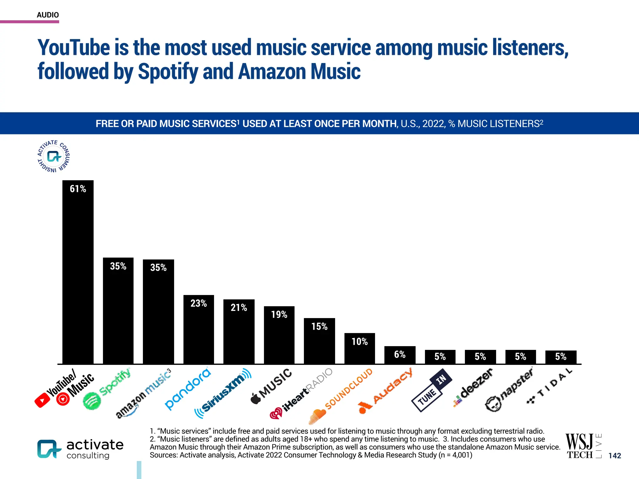 YouTube is the most used music service among music listeners,
followed by Spotify and Amazon Music
￼
142
FREE OR PAID MUSIC SERVICES1 USED AT LEAST ONCE PER MONTH, U.S., 2022, % MUSIC LISTENERS2
5%
5%
5%
5%
6%
10%
15%
19%
21%
23%
35%
35%
61%
/ 3
1. “Music services” include free and paid services used for listening to music through any format excluding terrestrial radio.
2. “Music listeners” are defined as adults aged 18+ who spend any time listening to music. 3. Includes consumers who use
Amazon Music through their Amazon Prime subscription, as well as consumers who use the standalone Amazon Music service.
Sources: Activate analysis, Activate 2022 Consumer Technology & Media Research Study (n = 4,001)
AUDIO
 