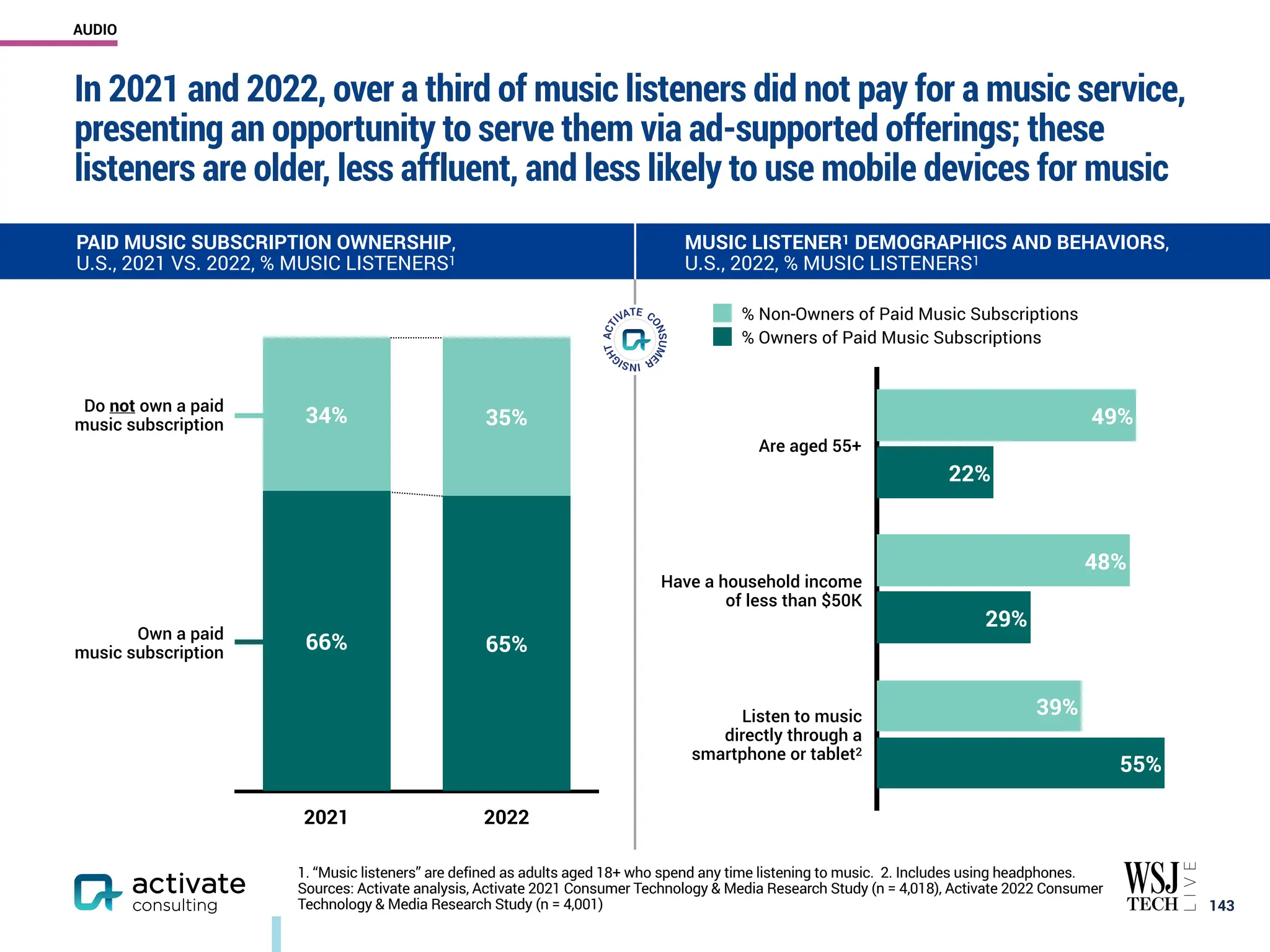 ￼
143
1. “Music listeners” are defined as adults aged 18+ who spend any time listening to music. 2. Includes using headphones.
Sources: Activate analysis, Activate 2021 Consumer Technology & Media Research Study (n = 4,018), Activate 2022 Consumer
Technology & Media Research Study (n = 4,001)
PAID MUSIC SUBSCRIPTION OWNERSHIP,
U.S., 2021 VS. 2022, % MUSIC LISTENERS1
MUSIC LISTENER1 DEMOGRAPHICS AND BEHAVIORS,
U.S., 2022, % MUSIC LISTENERS1
2021 2022
35%
34%
65%
66%
Do not own a paid
music subscription
Own a paid
music subscription
55%
29%
22%
39%
48%
49%
% Non-Owners of Paid Music Subscriptions
% Owners of Paid Music Subscriptions
Are aged 55+
Have a household income
of less than $50K
Listen to music
directly through a
smartphone or tablet2
In 2021 and 2022, over a third of music listeners did not pay for a music service,
presenting an opportunity to serve them via ad-supported offerings; these
listeners are older, less affluent, and less likely to use mobile devices for music
AUDIO
 